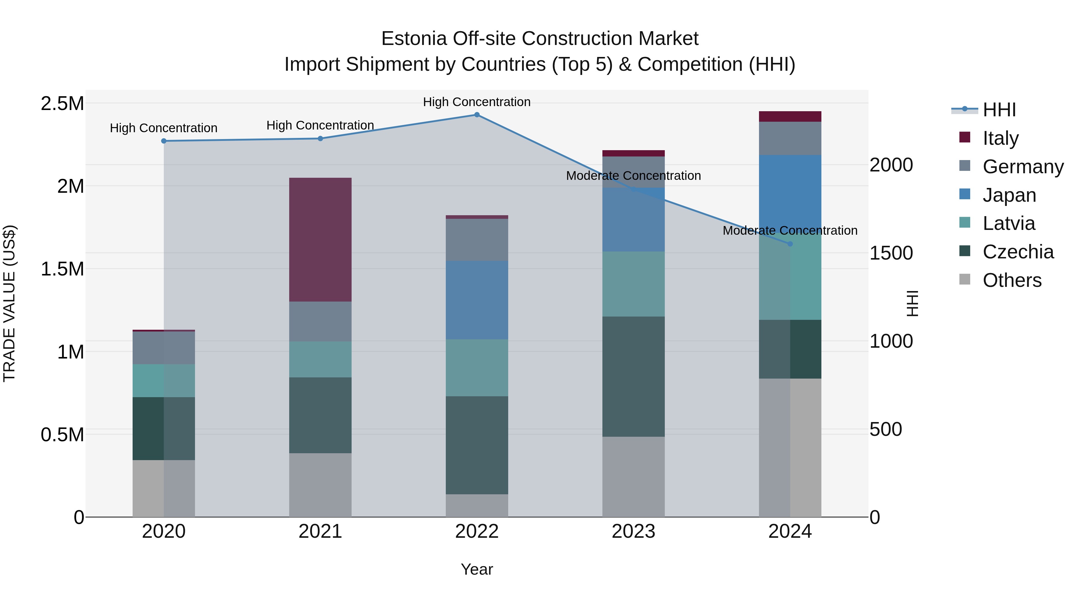 Estonia Off-site Construction Market Top 5 Importing Countries and Market Competition (HHI) Analysis