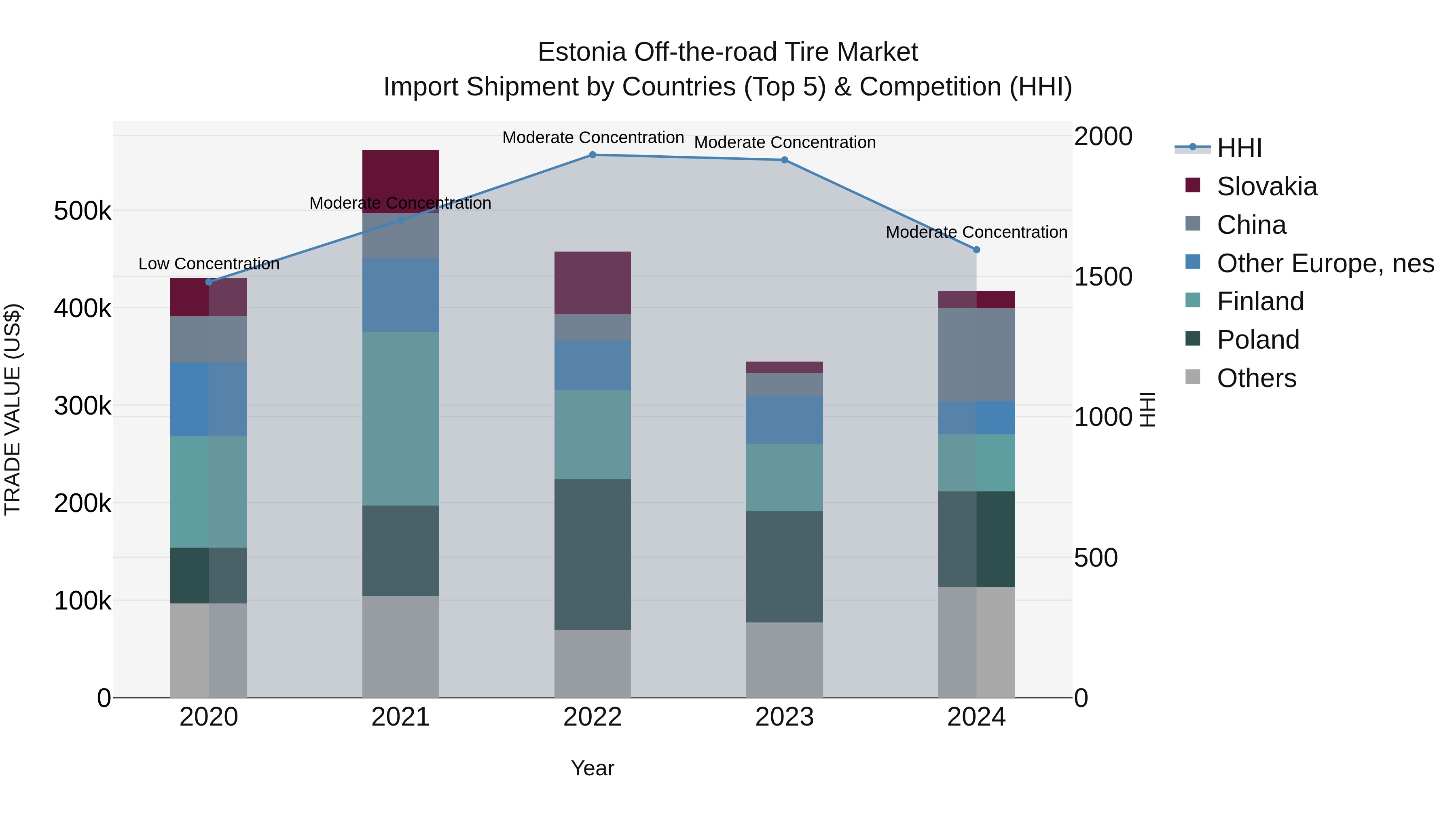 Estonia Off-the-road Tire Market Top 5 Importing Countries and Market Competition (HHI) Analysis