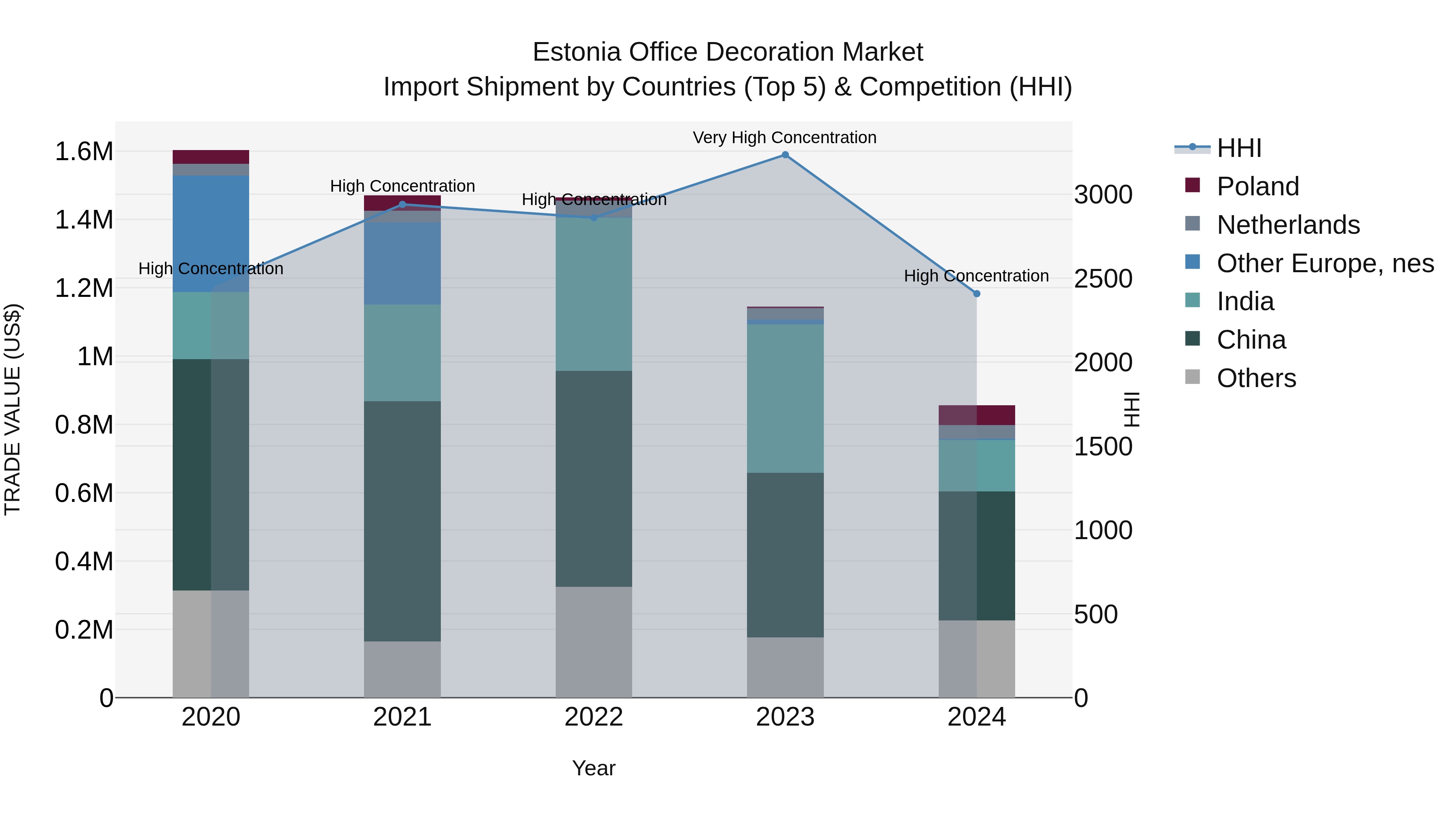 Estonia Office Decoration Market Top 5 Importing Countries and Market Competition (HHI) Analysis