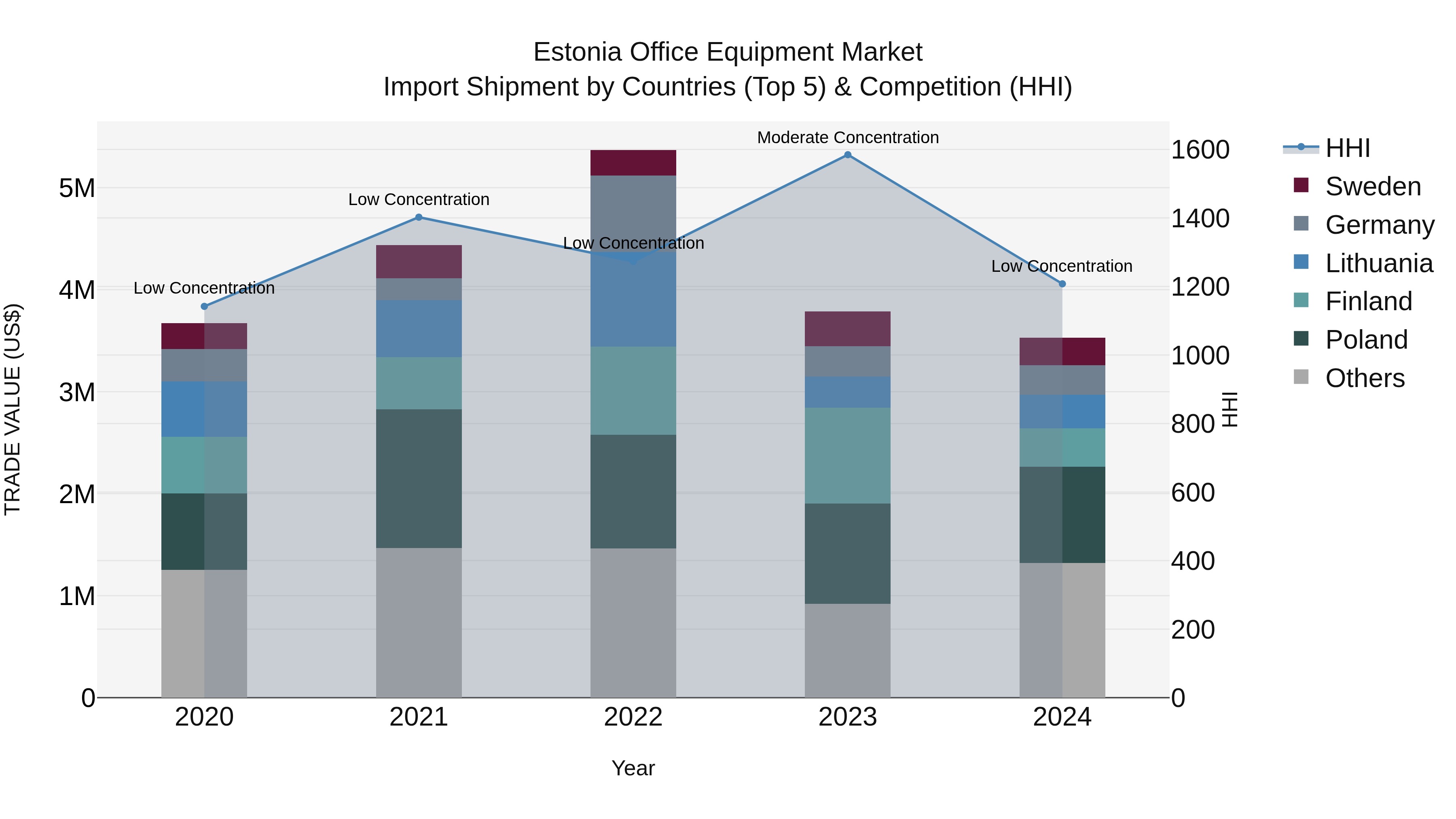 Estonia Office Equipment Market Top 5 Importing Countries and Market Competition (HHI) Analysis