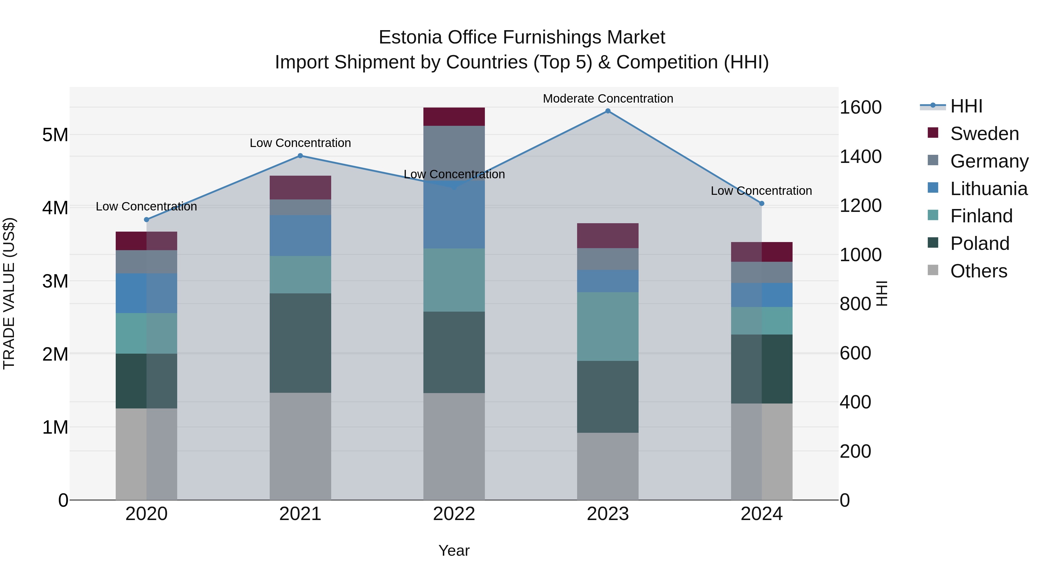 Estonia Office Furnishings Market Top 5 Importing Countries and Market Competition (HHI) Analysis