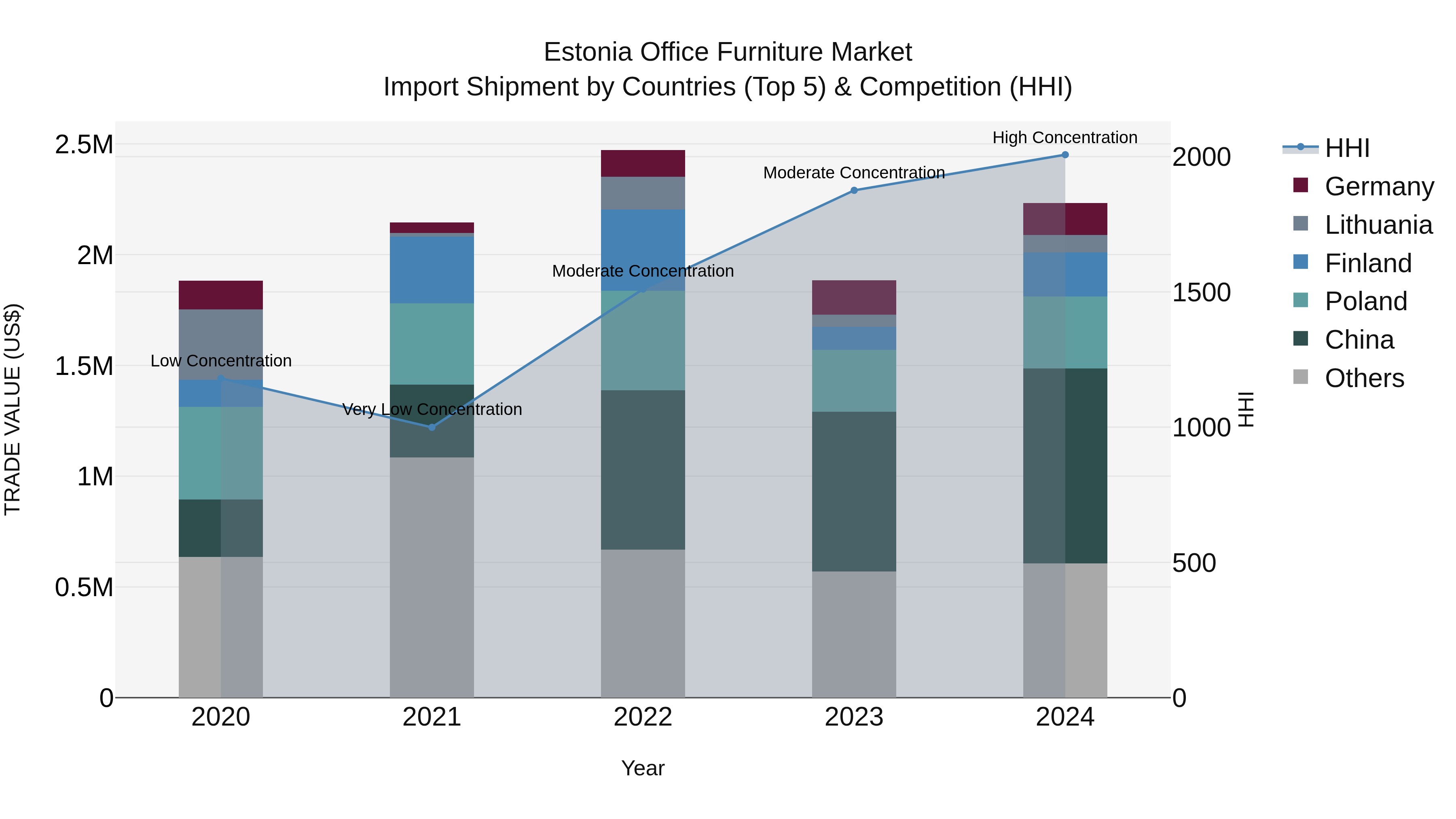 Estonia Office Furniture Market Top 5 Importing Countries and Market Competition (HHI) Analysis