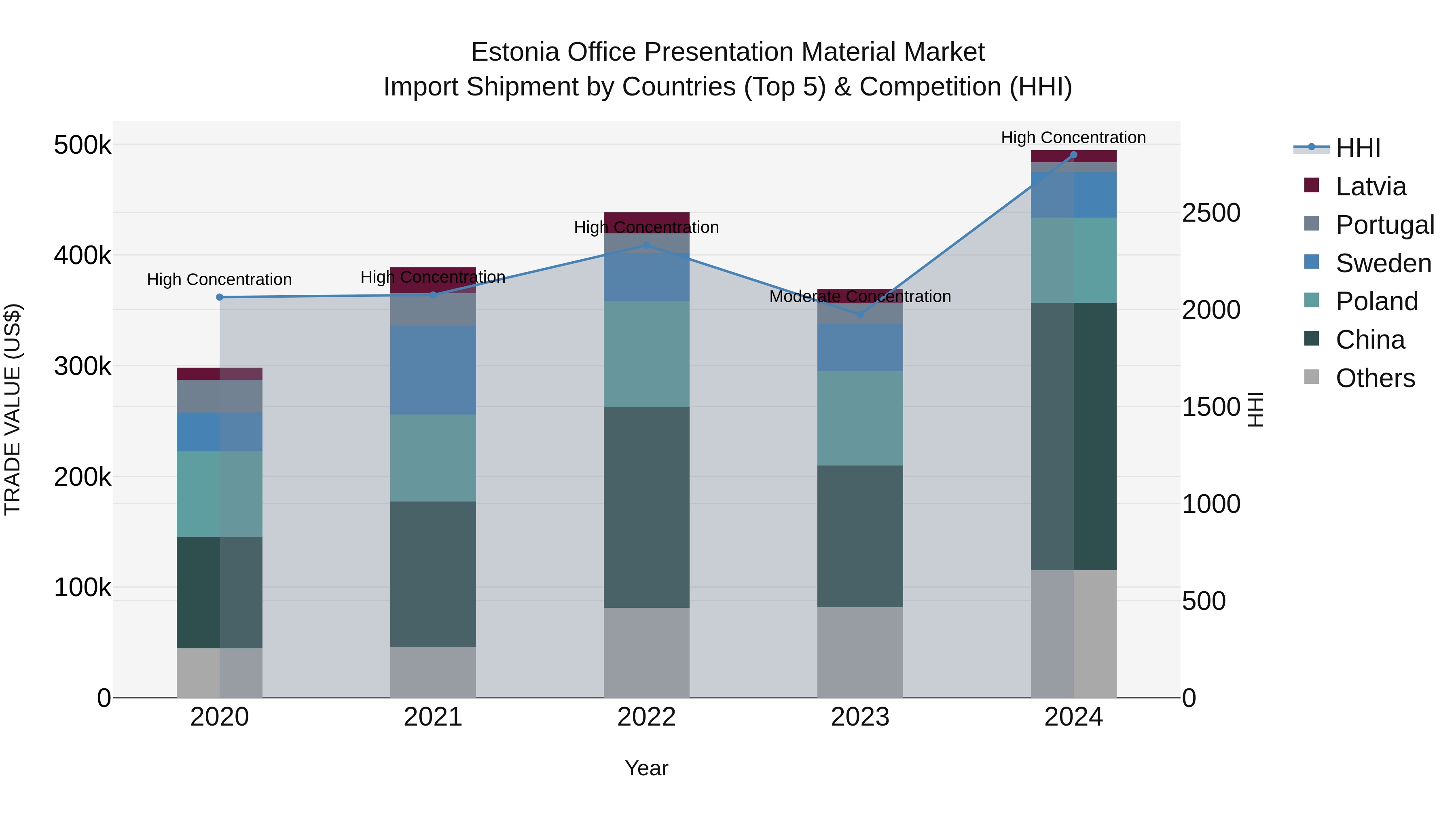 Estonia Office Presentation Material Market Top 5 Importing Countries and Market Competition (HHI) Analysis