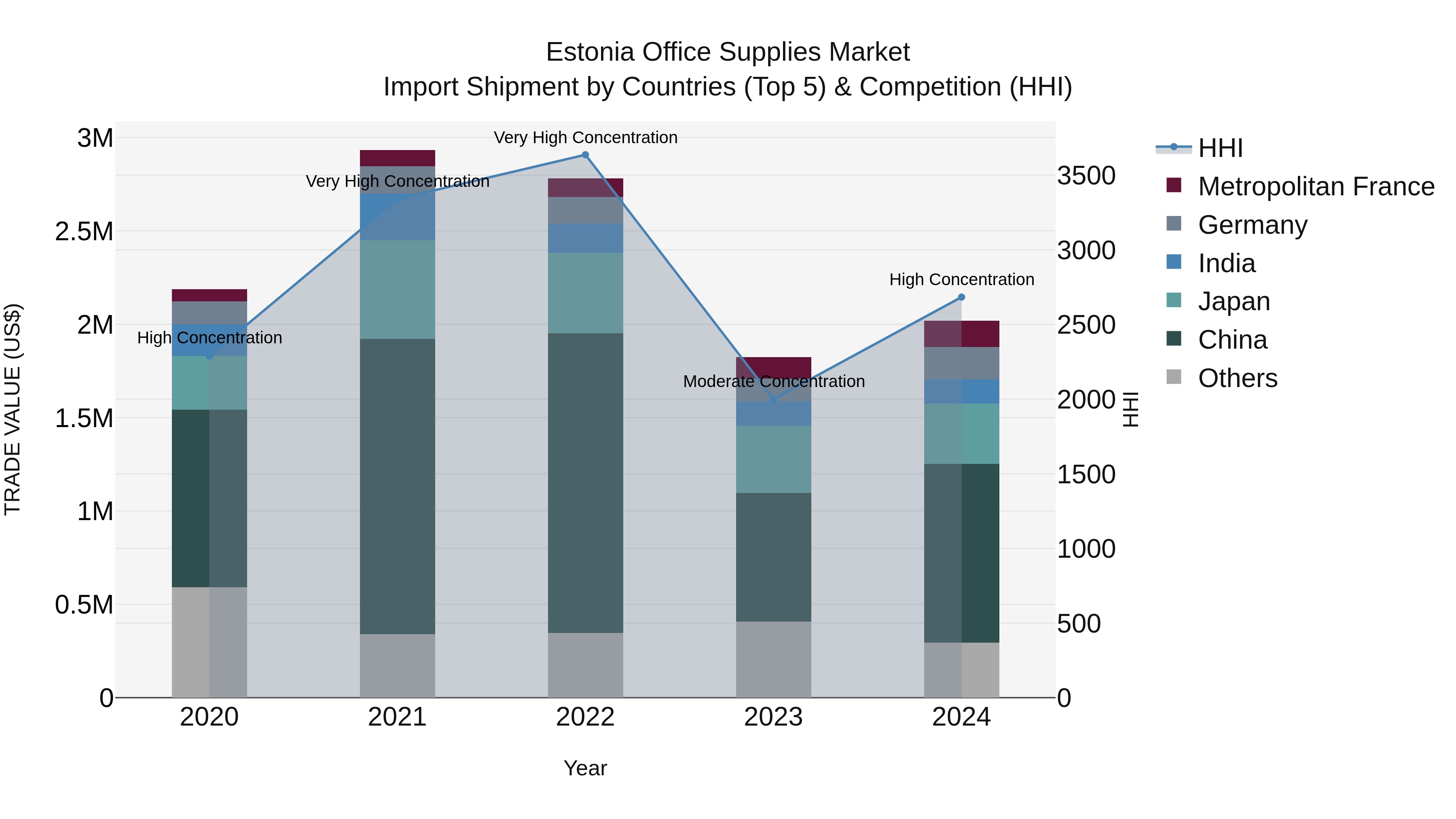 Estonia Office Supplies Market Top 5 Importing Countries and Market Competition (HHI) Analysis
