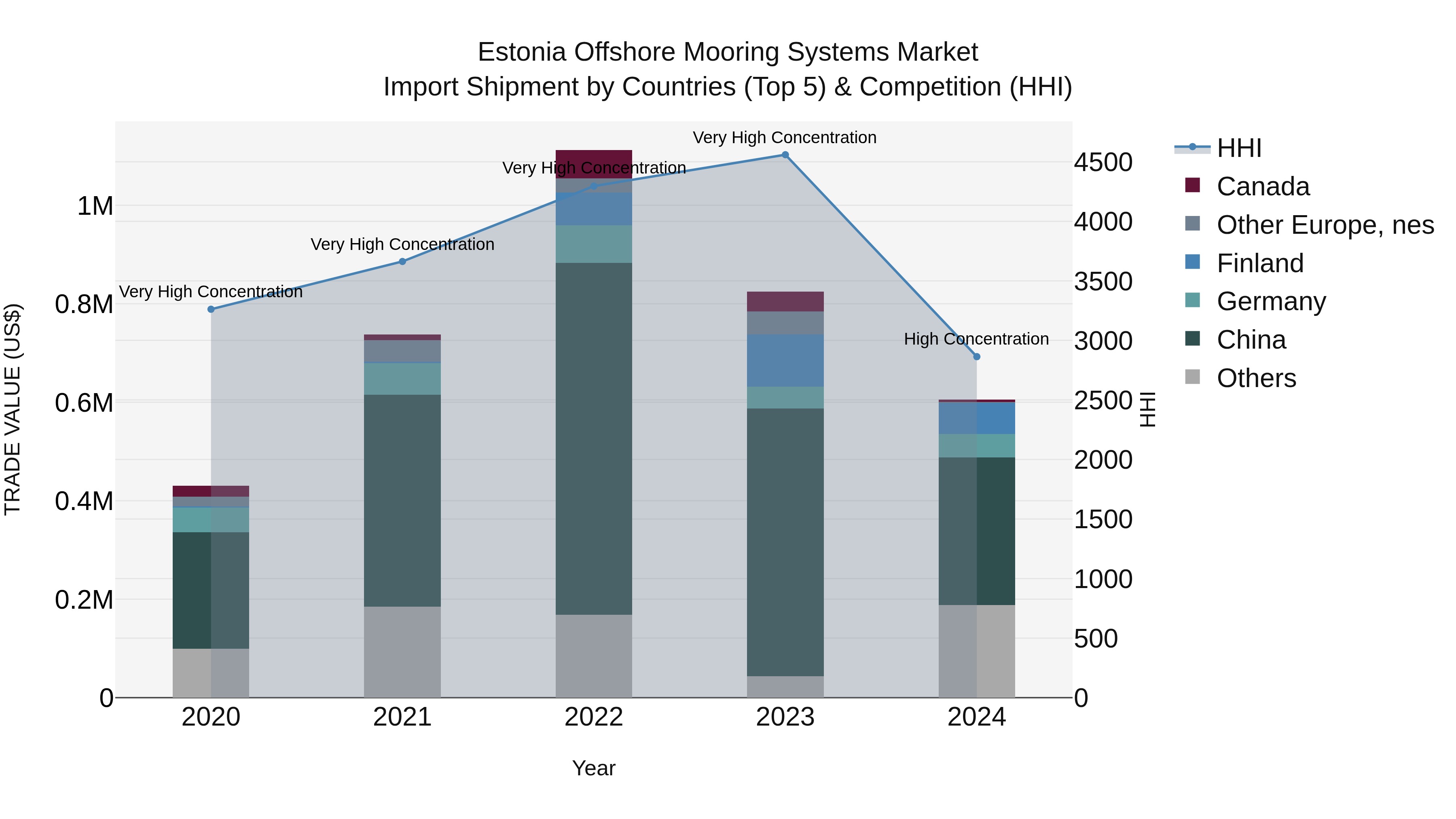 Estonia Offshore Mooring Systems Market Top 5 Importing Countries and Market Competition (HHI) Analysis