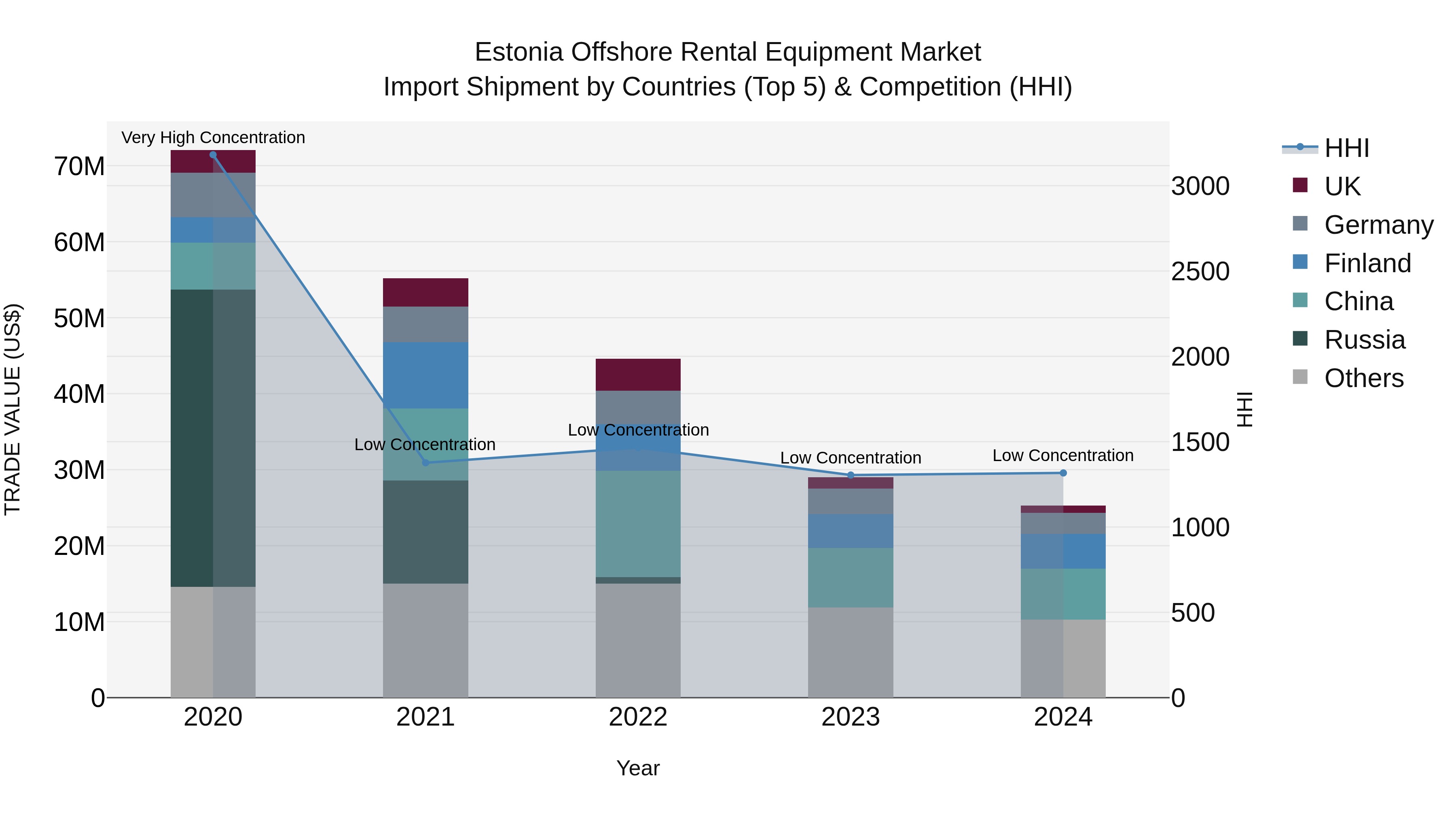 Estonia Offshore Rental Equipment Market Top 5 Importing Countries and Market Competition (HHI) Analysis