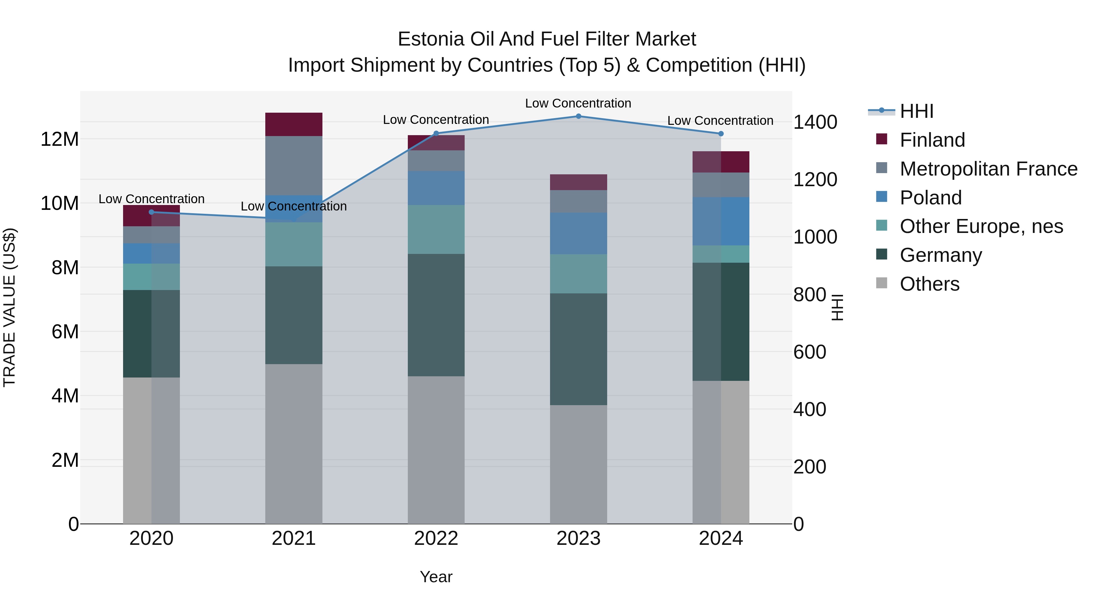 Estonia Oil and Fuel Filter Market Top 5 Importing Countries and Market Competition (HHI) Analysis