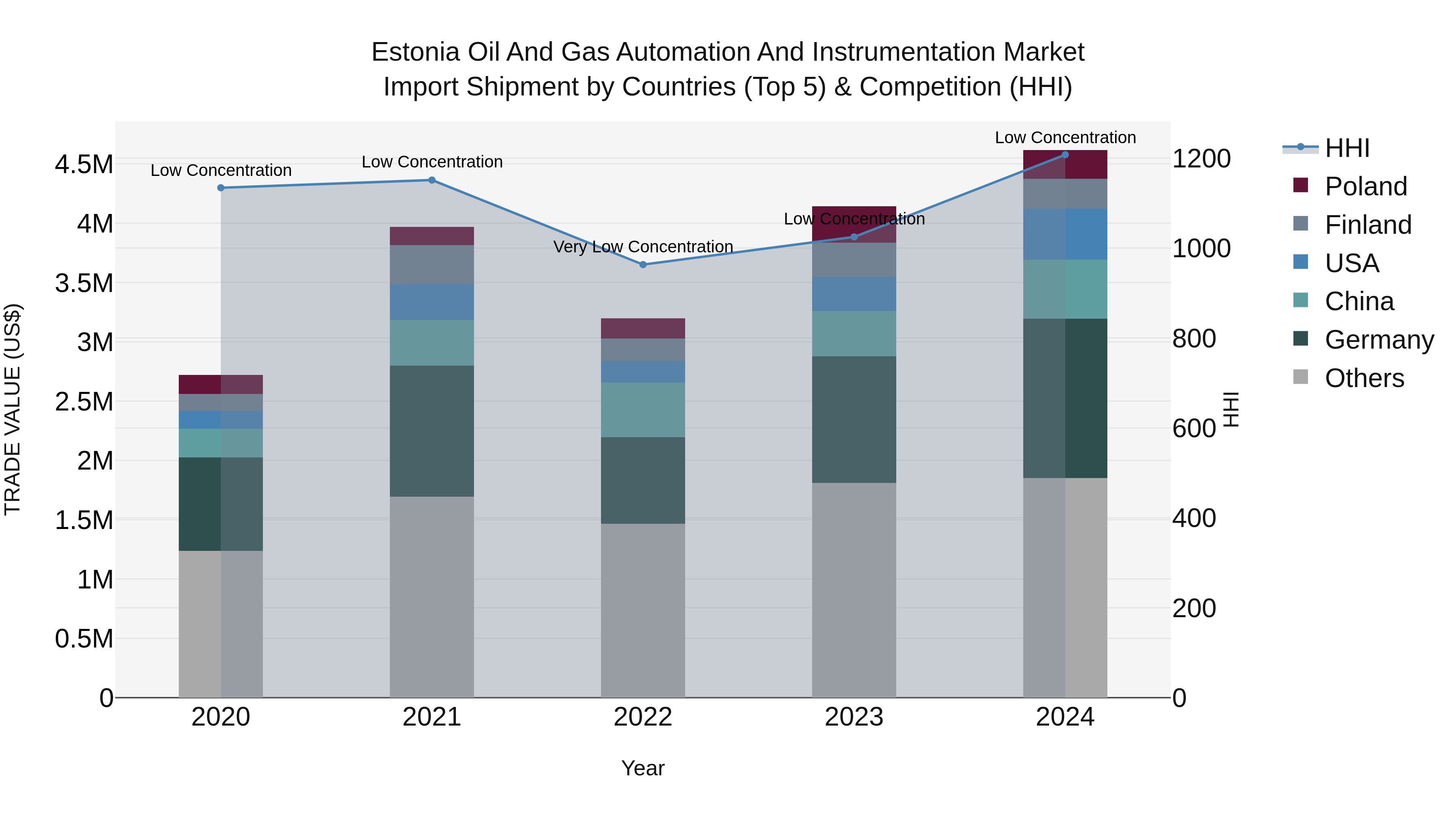 Estonia Oil and Gas Automation and Instrumentation Market Top 5 Importing Countries and Market Competition (HHI) Analysis