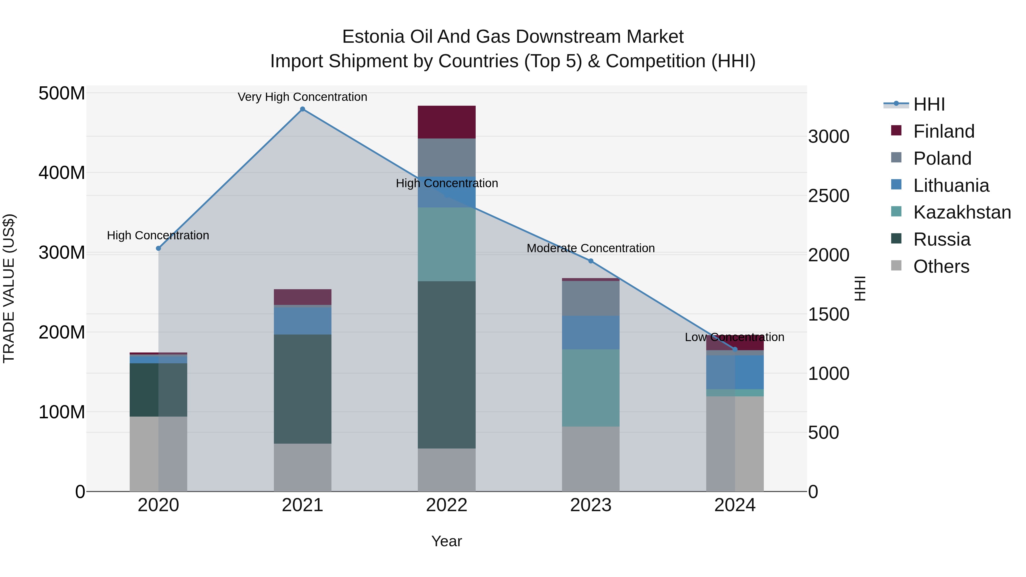 Estonia Oil and Gas Downstream Market Top 5 Importing Countries and Market Competition (HHI) Analysis