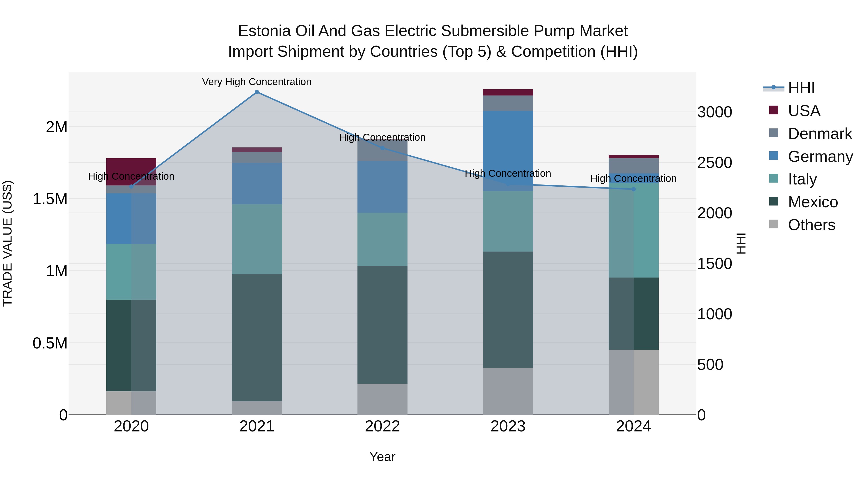 Estonia Oil and Gas Electric Submersible Pump Market Top 5 Importing Countries and Market Competition (HHI) Analysis