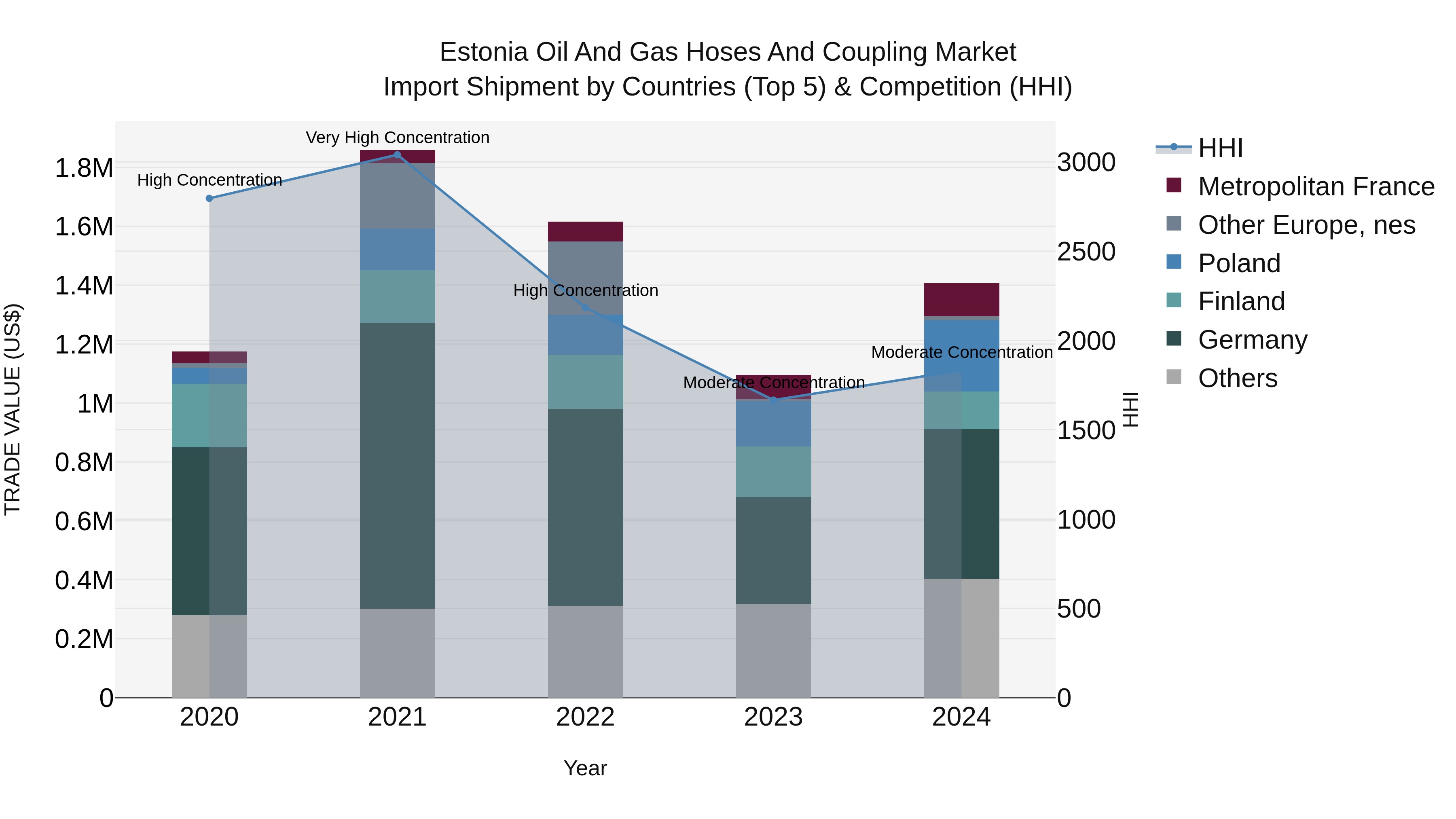 Estonia Oil and Gas Hoses and Coupling Market Top 5 Importing Countries and Market Competition (HHI) Analysis