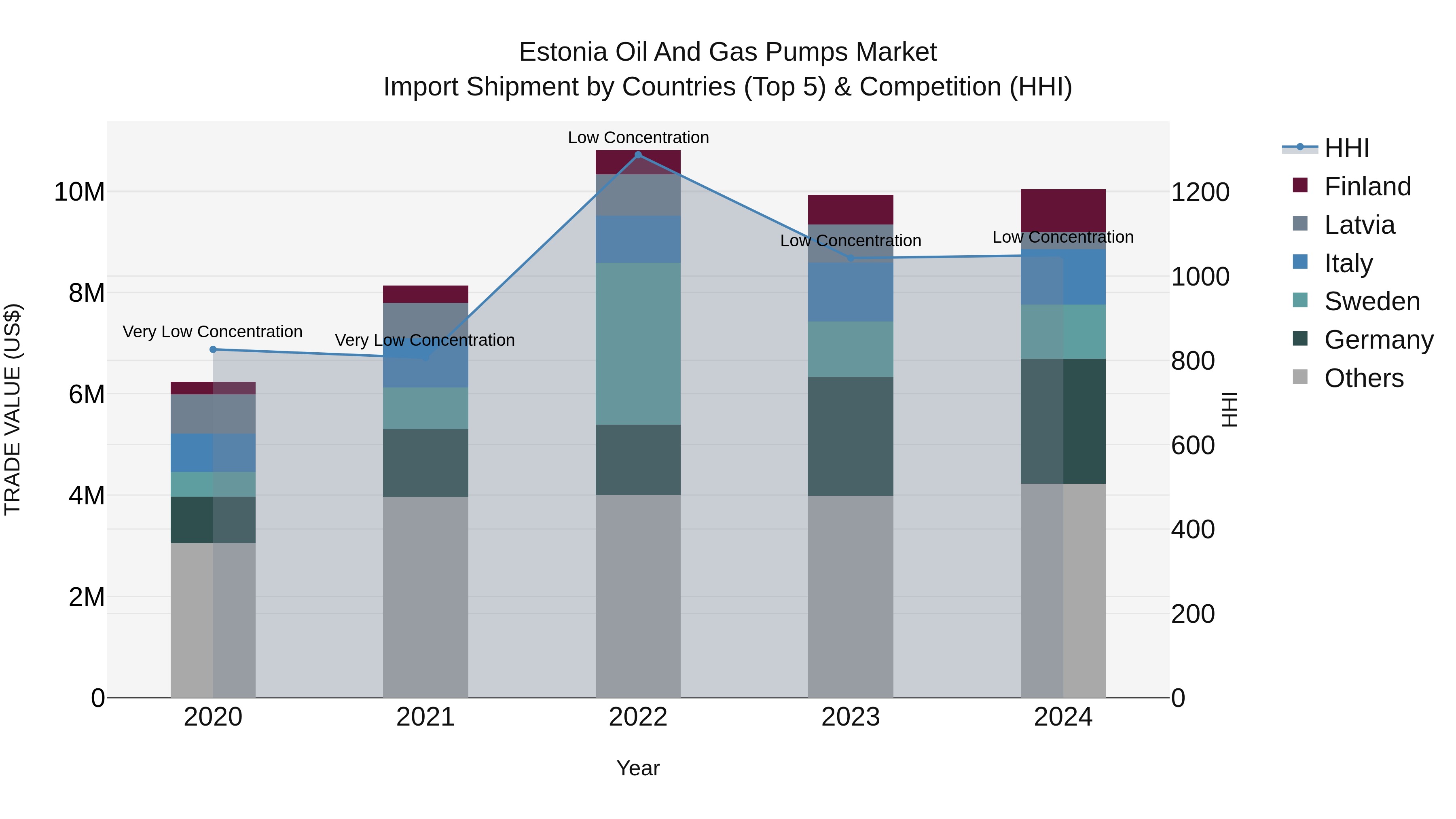 Estonia Oil and Gas Pumps Market Top 5 Importing Countries and Market Competition (HHI) Analysis