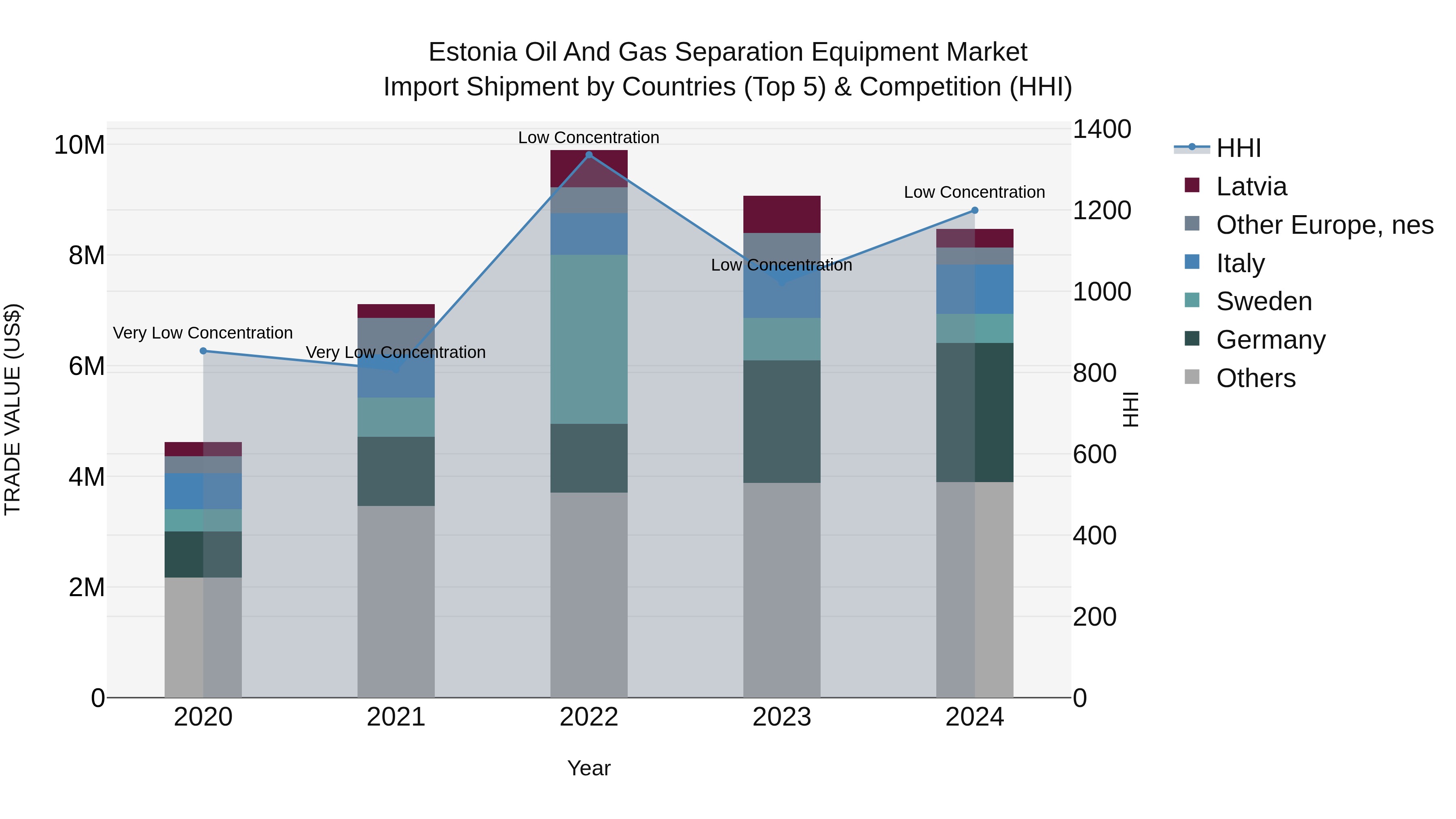 Estonia Oil and Gas Separation Equipment Market Top 5 Importing Countries and Market Competition (HHI) Analysis