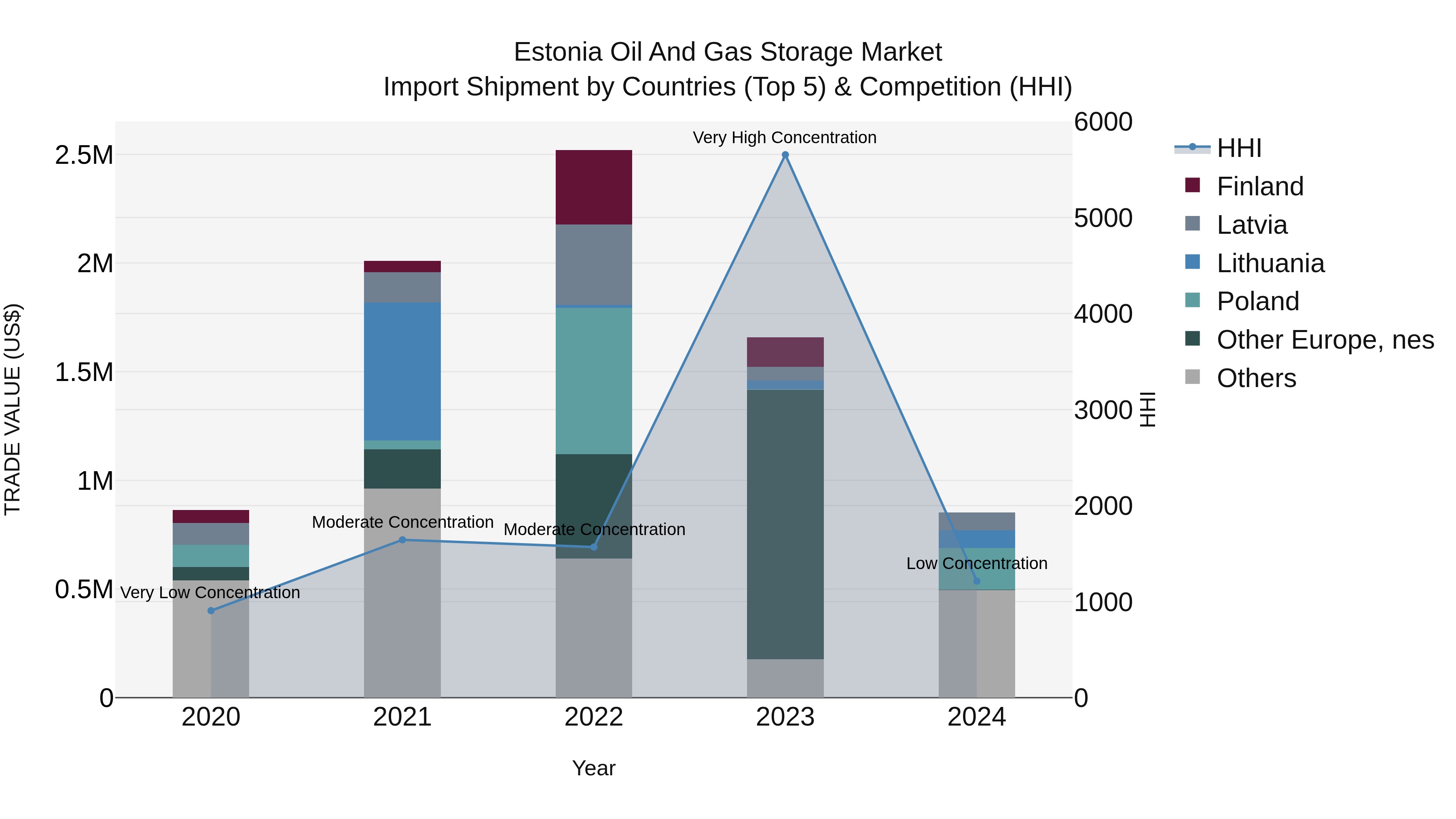 Estonia Oil and Gas Storage Market Top 5 Importing Countries and Market Competition (HHI) Analysis