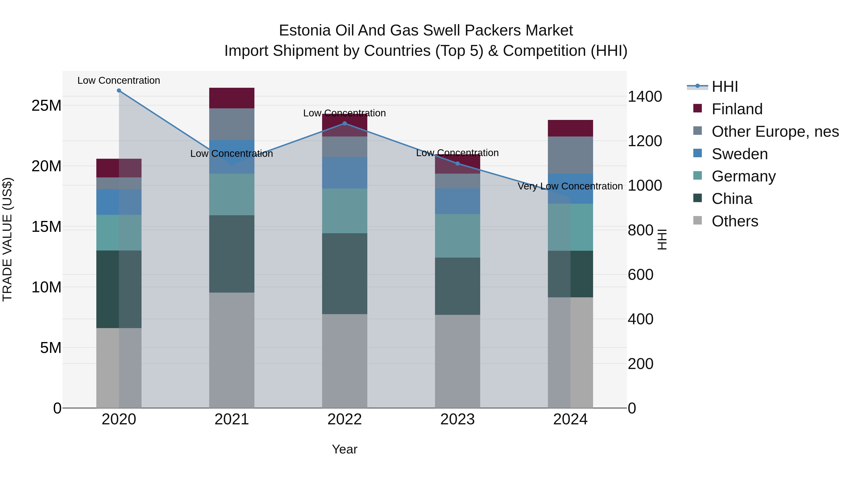 Estonia Oil and Gas Swell Packers Market Top 5 Importing Countries and Market Competition (HHI) Analysis