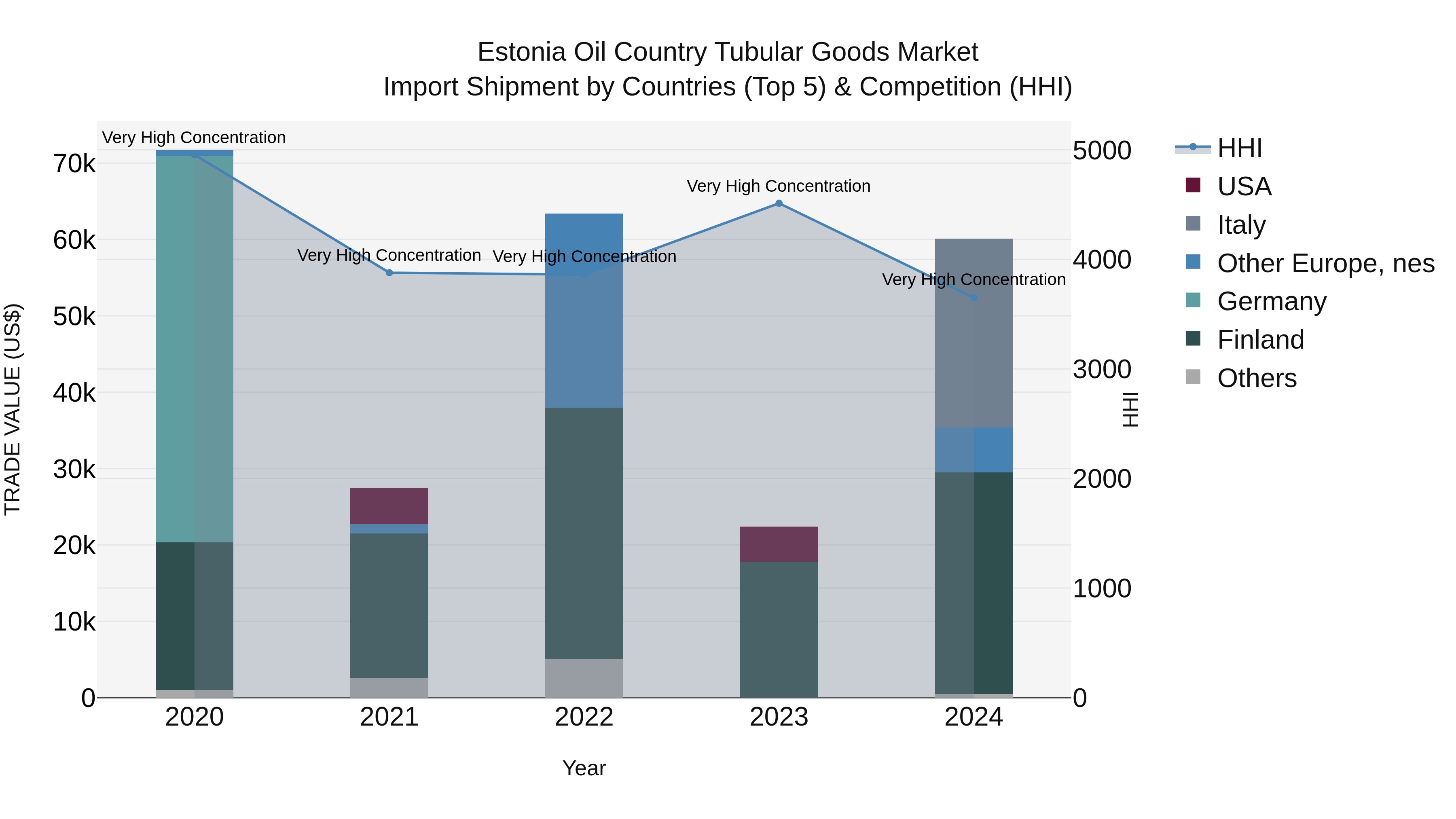 Estonia Oil Country Tubular Goods Market Top 5 Importing Countries and Market Competition (HHI) Analysis