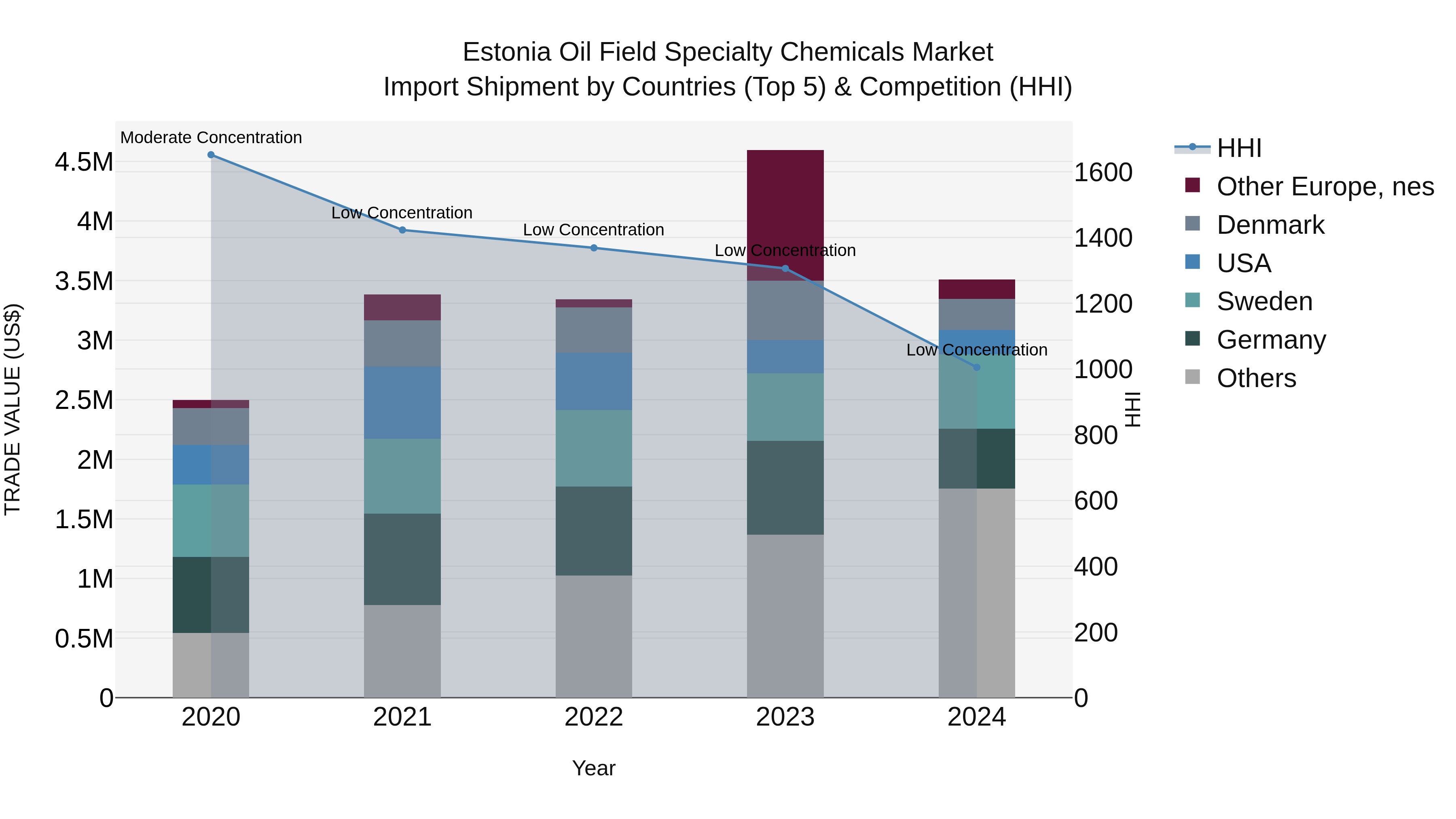 Estonia Oil Field Specialty Chemicals Market Top 5 Importing Countries and Market Competition (HHI) Analysis