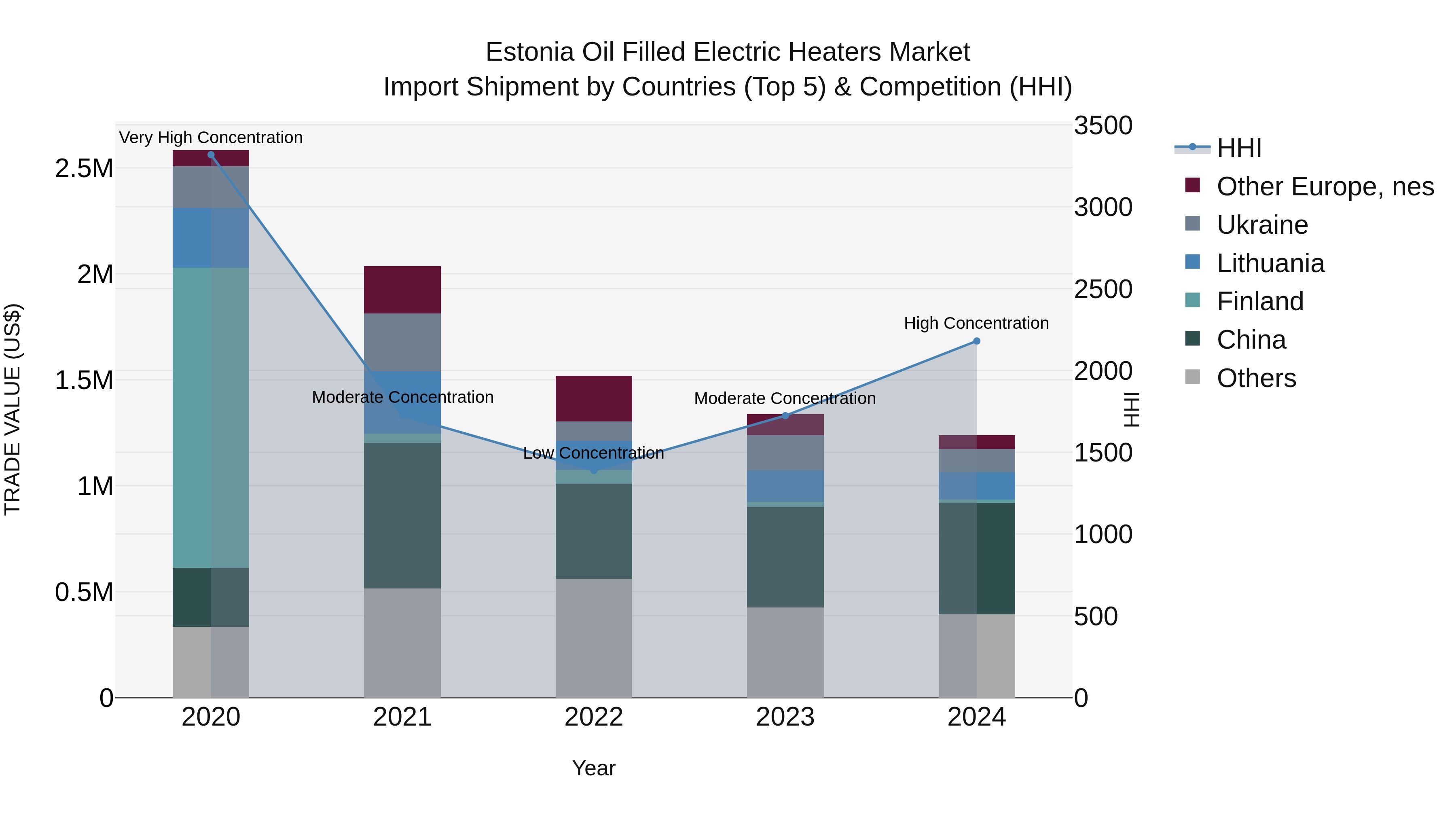 Estonia Oil Filled Electric Heaters Market Top 5 Importing Countries and Market Competition (HHI) Analysis