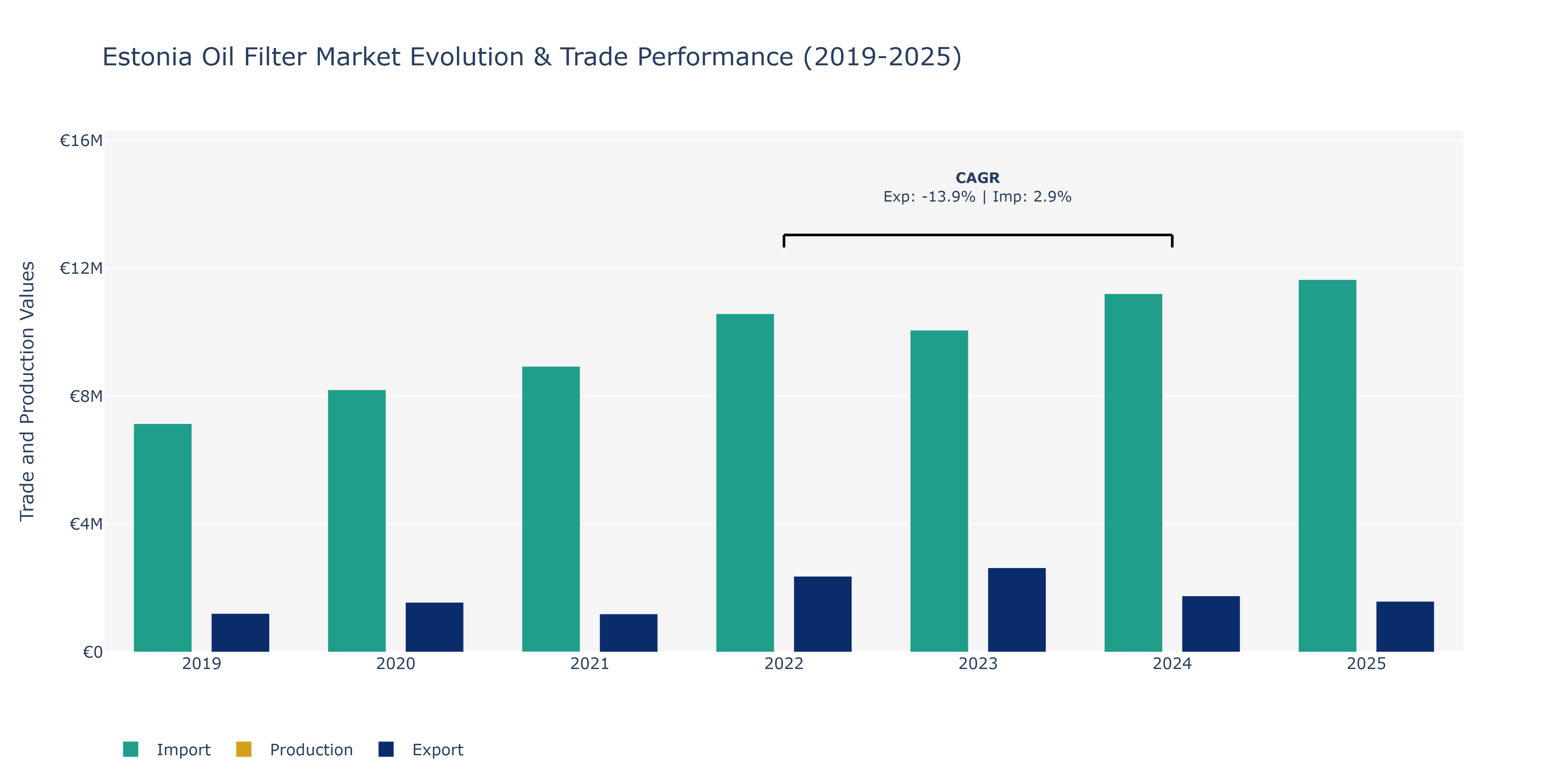 Estonia Oil Filter Market: Production & Trade Performance (2019-2025)