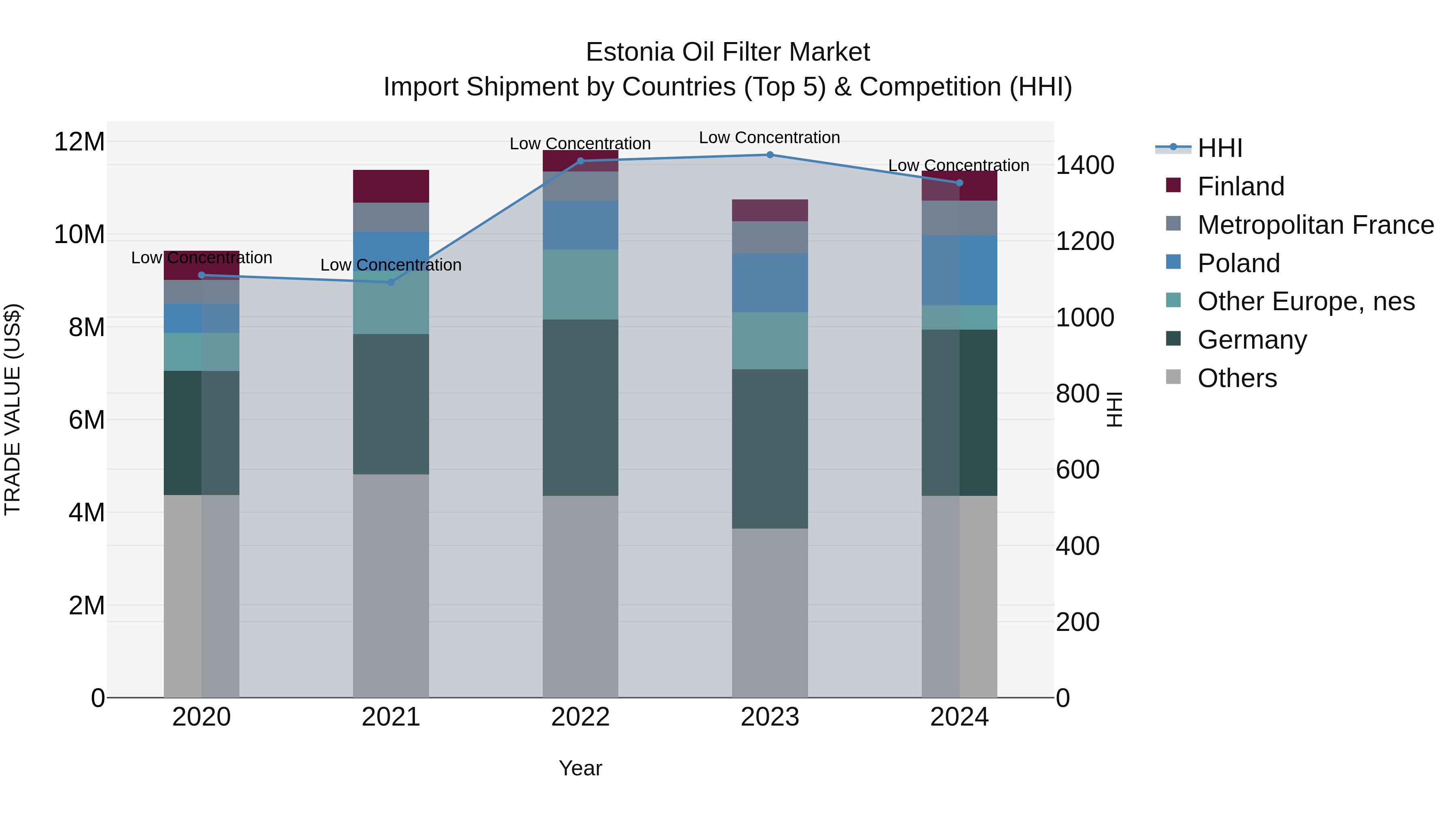 Estonia Oil Filter Market Top 5 Importing Countries and Market Competition (HHI) Analysis