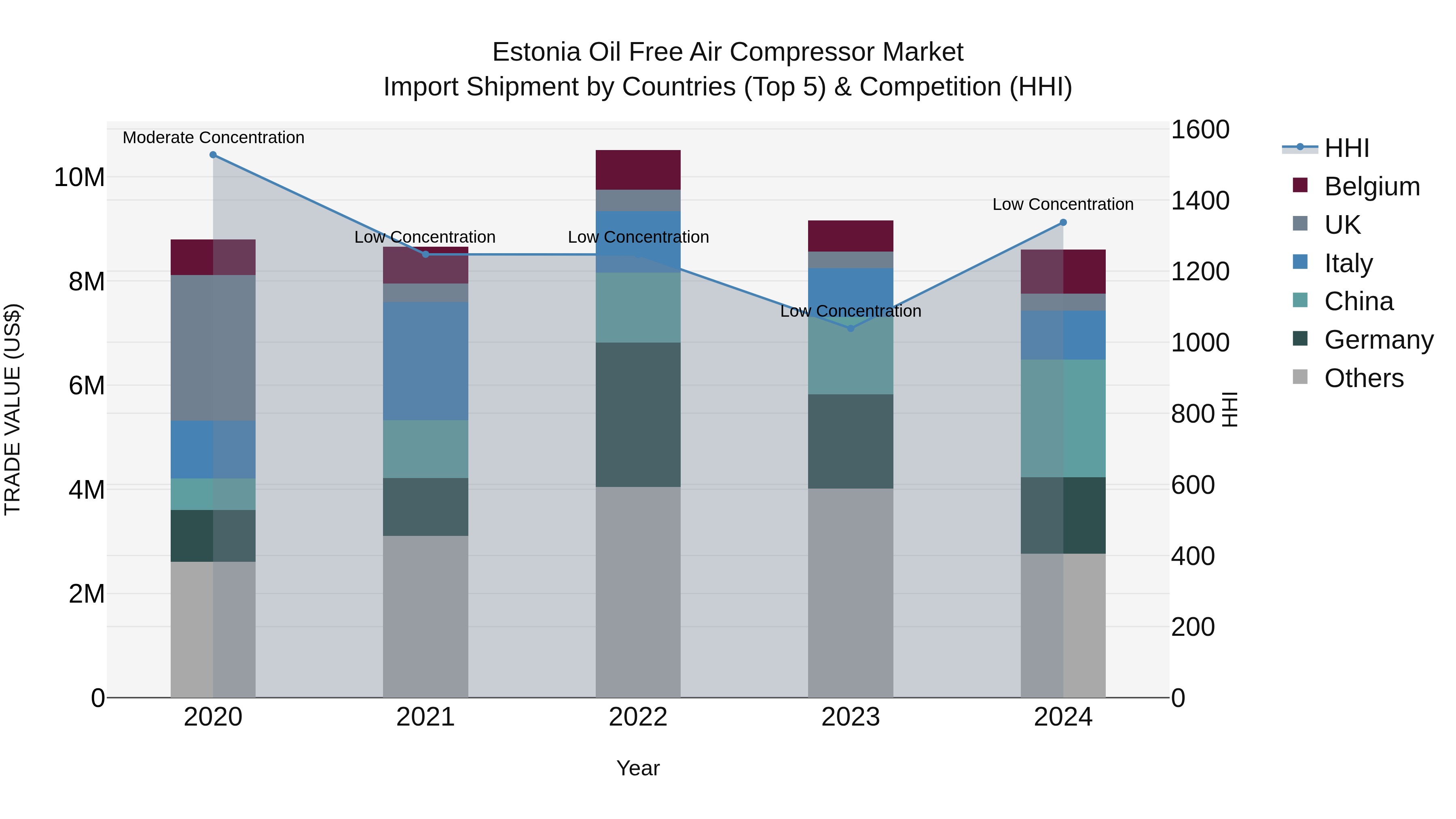 Estonia Oil Free Air Compressor Market Top 5 Importing Countries and Market Competition (HHI) Analysis
