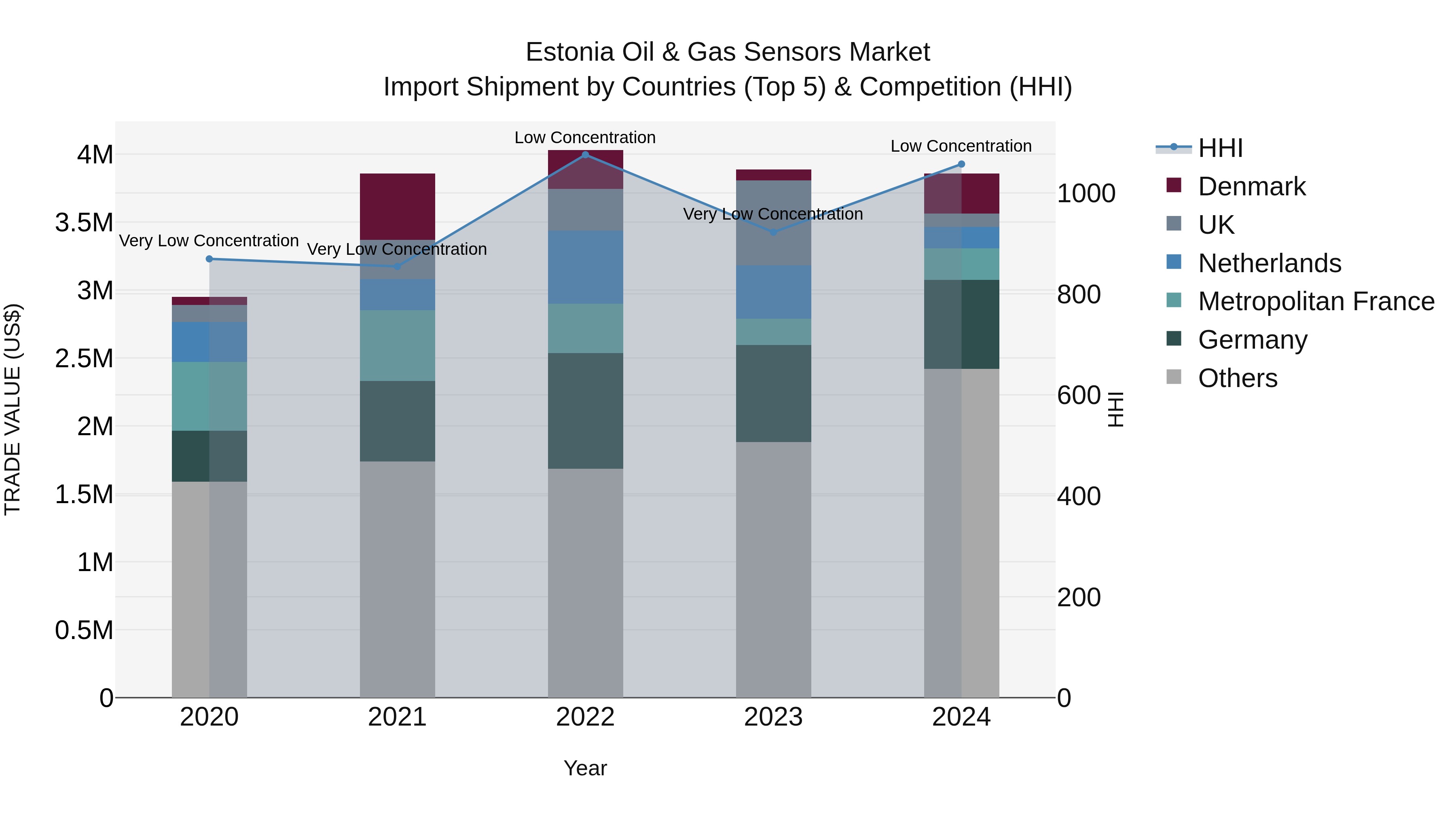 Estonia Oil & Gas Sensors Market Top 5 Importing Countries and Market Competition (HHI) Analysis