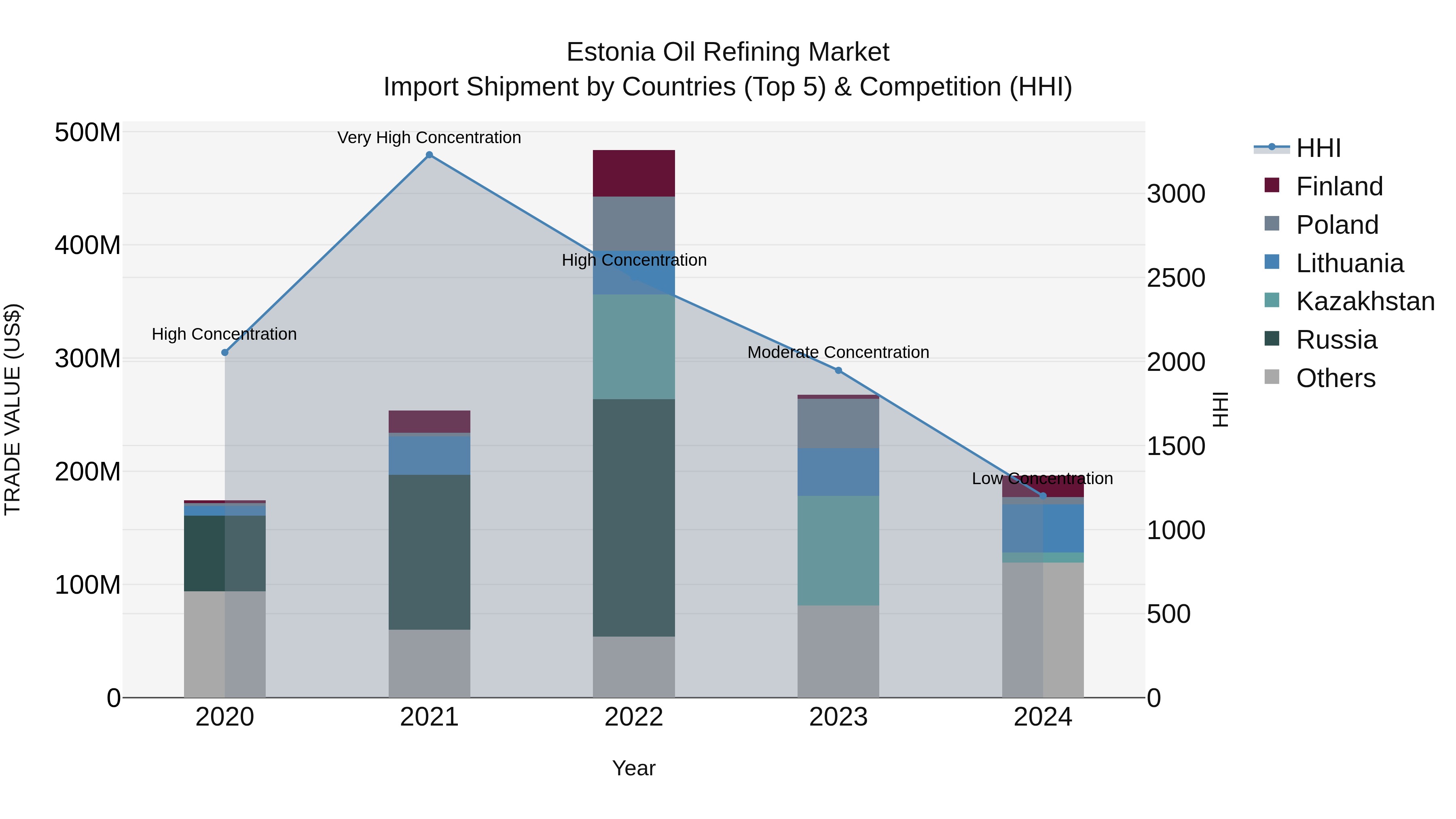 Estonia Oil Refining Market Top 5 Importing Countries and Market Competition (HHI) Analysis