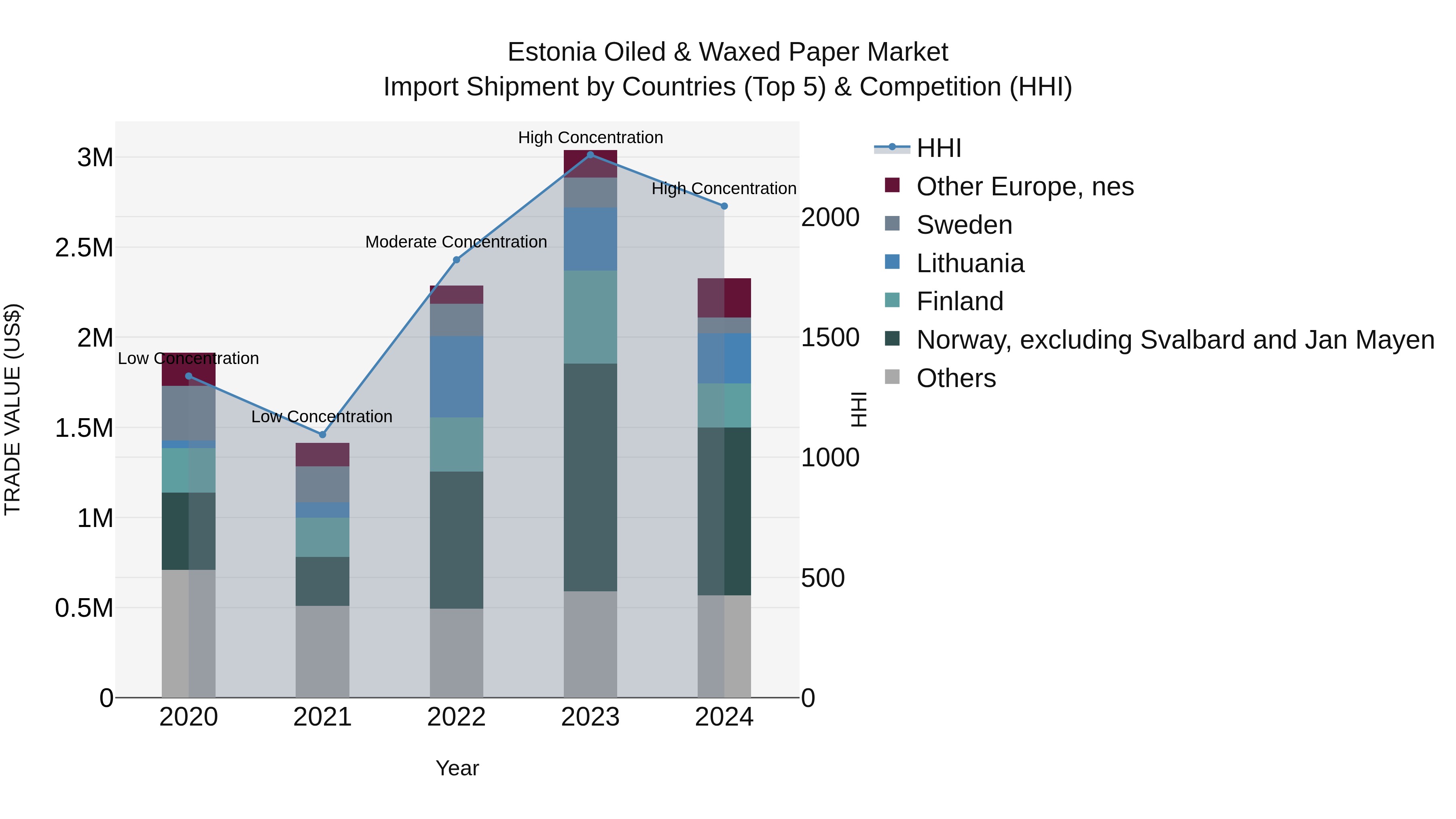 Estonia Oiled & Waxed Paper Market Top 5 Importing Countries and Market Competition (HHI) Analysis