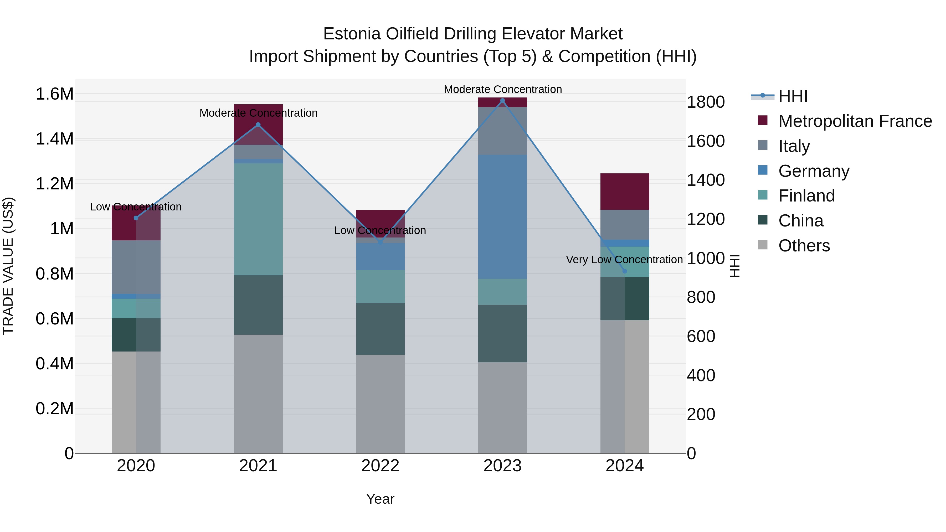 Estonia Oilfield Drilling Elevator Market Top 5 Importing Countries and Market Competition (HHI) Analysis