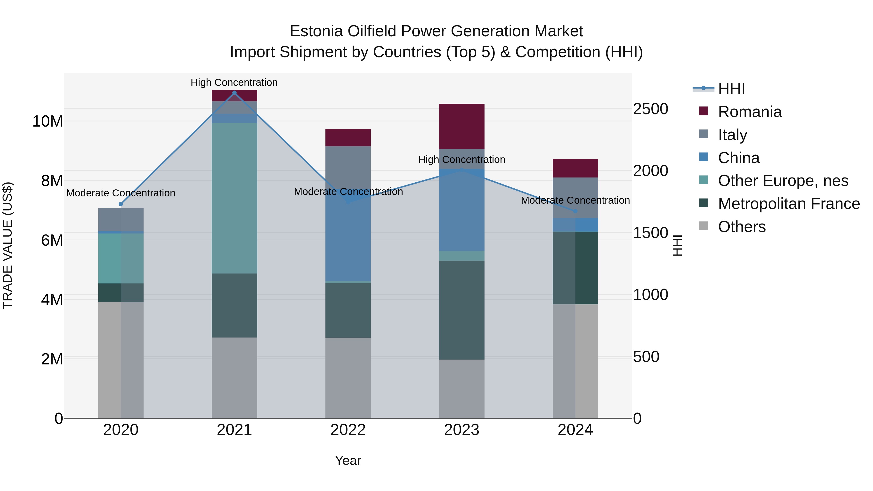 Estonia Oilfield Power Generation Market Top 5 Importing Countries and Market Competition (HHI) Analysis