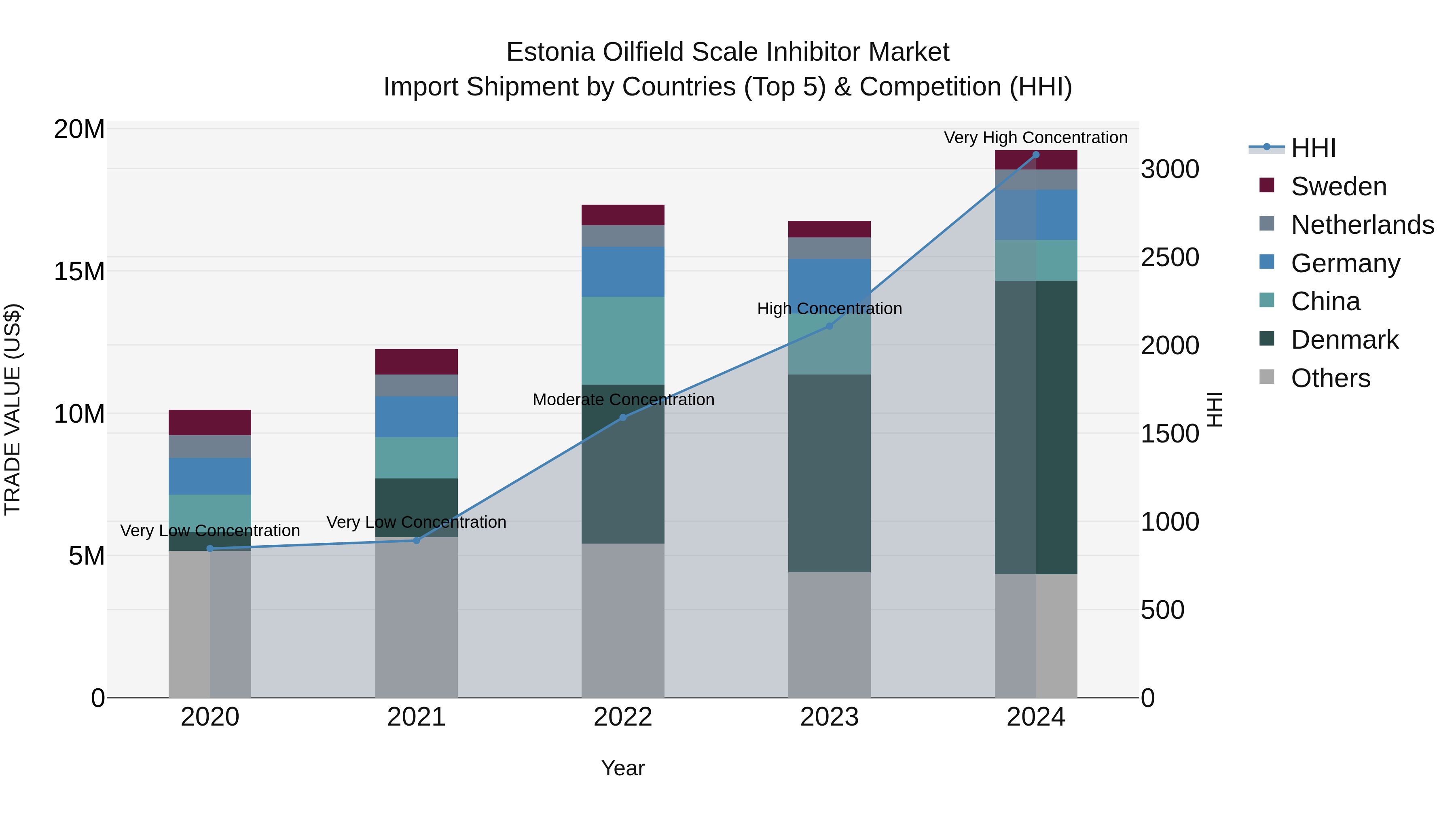 Estonia Oilfield Scale Inhibitor Market Top 5 Importing Countries and Market Competition (HHI) Analysis
