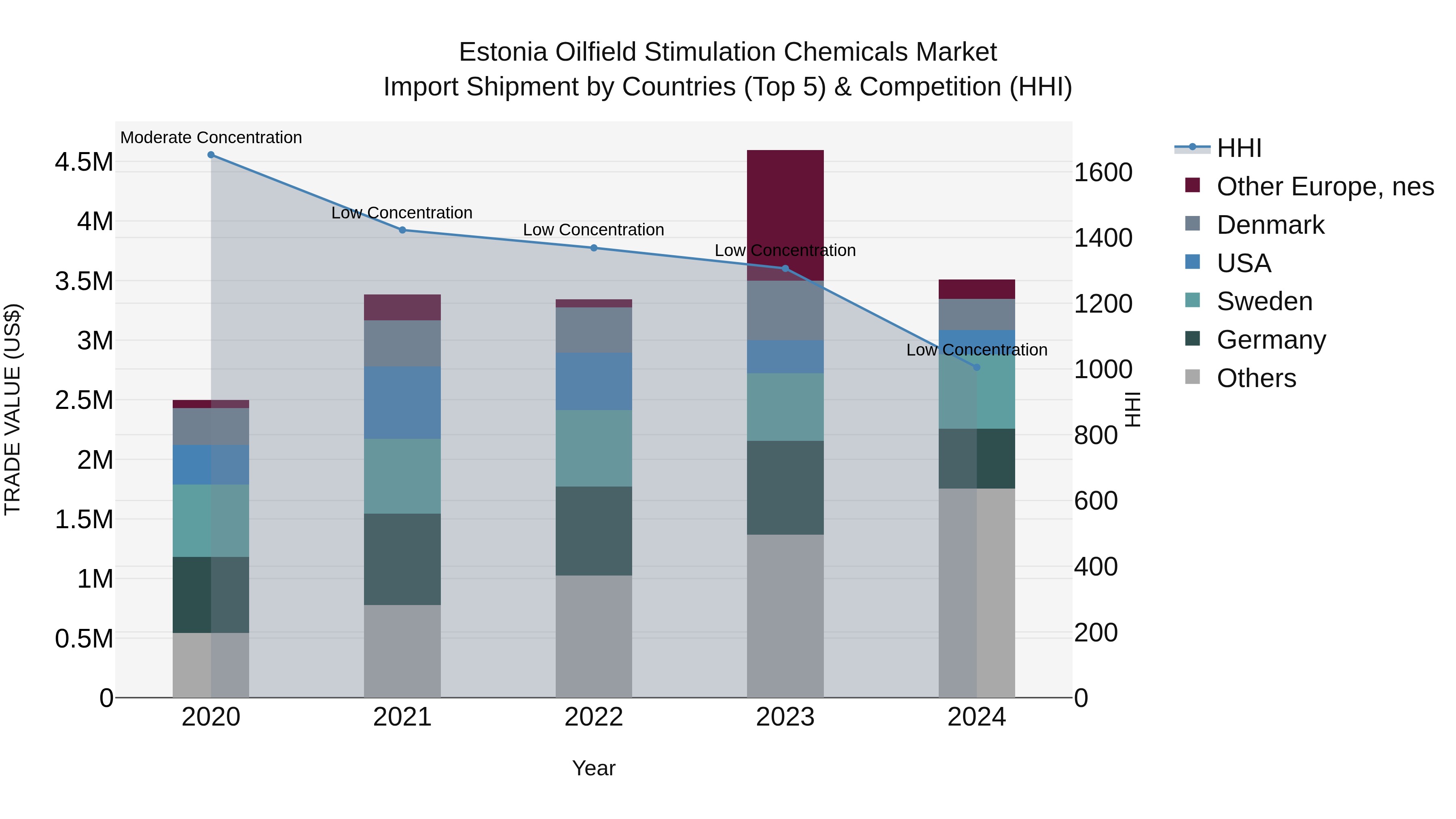 Estonia Oilfield Stimulation Chemicals Market Top 5 Importing Countries and Market Competition (HHI) Analysis