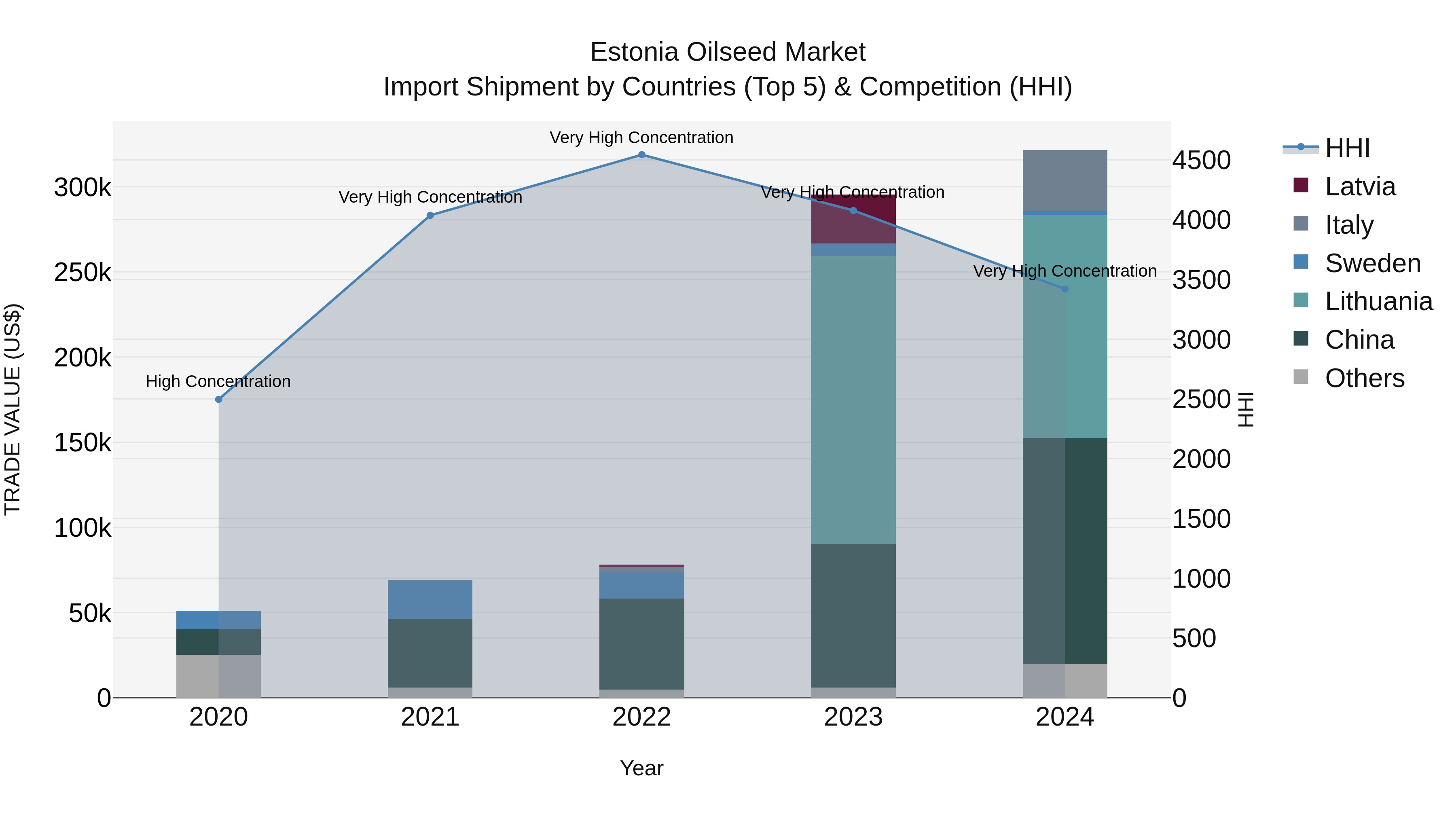Estonia Oilseed Market Top 5 Importing Countries and Market Competition (HHI) Analysis