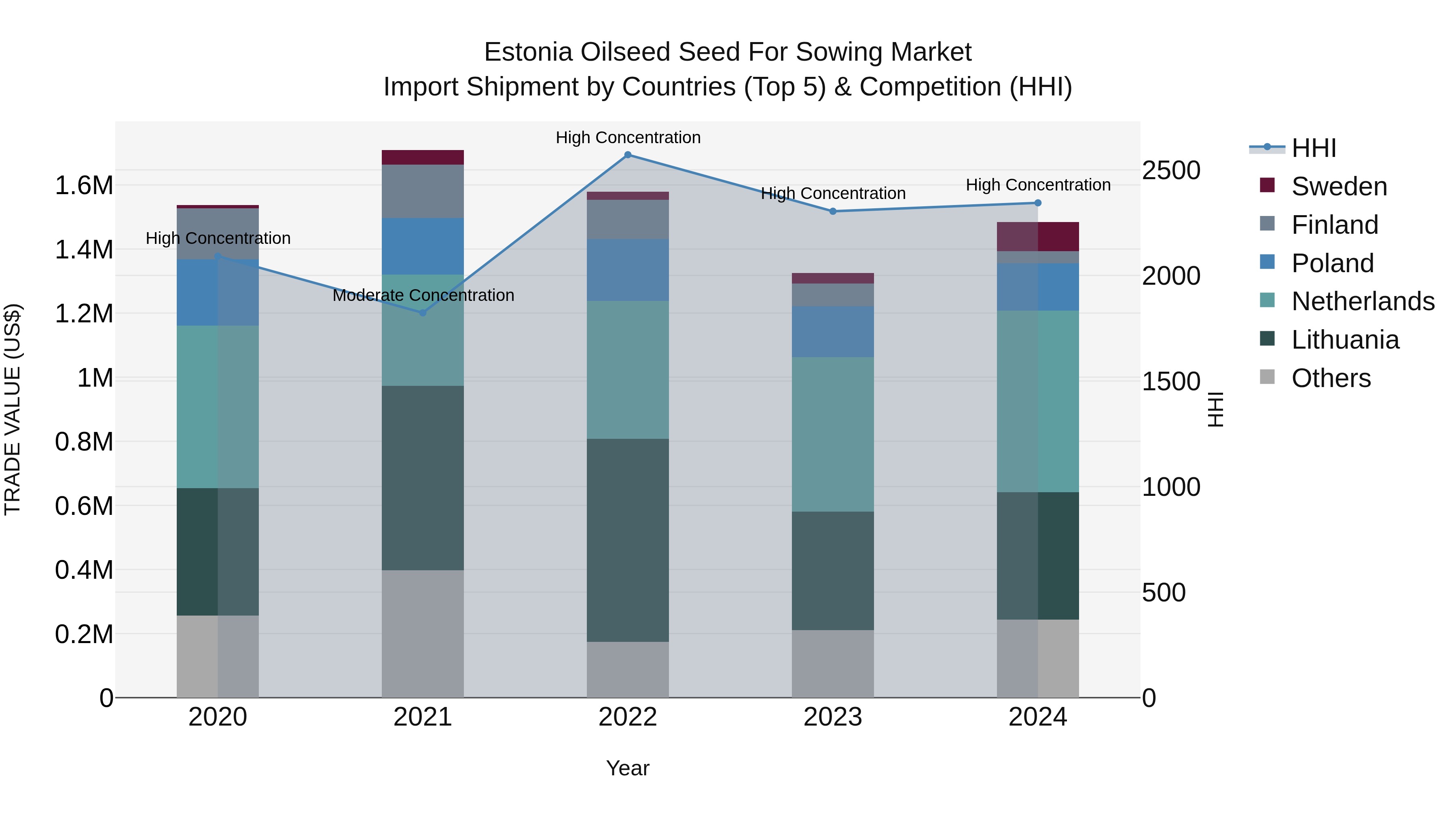 Estonia Oilseed Seed for Sowing Market Top 5 Importing Countries and Market Competition (HHI) Analysis