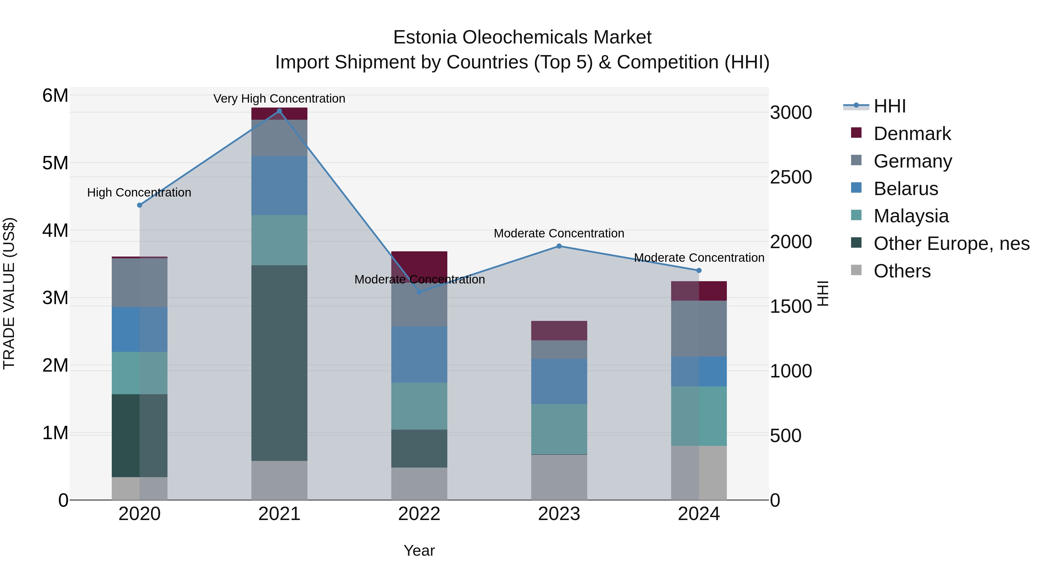 Estonia Oleochemicals Market Top 5 Importing Countries and Market Competition (HHI) Analysis
