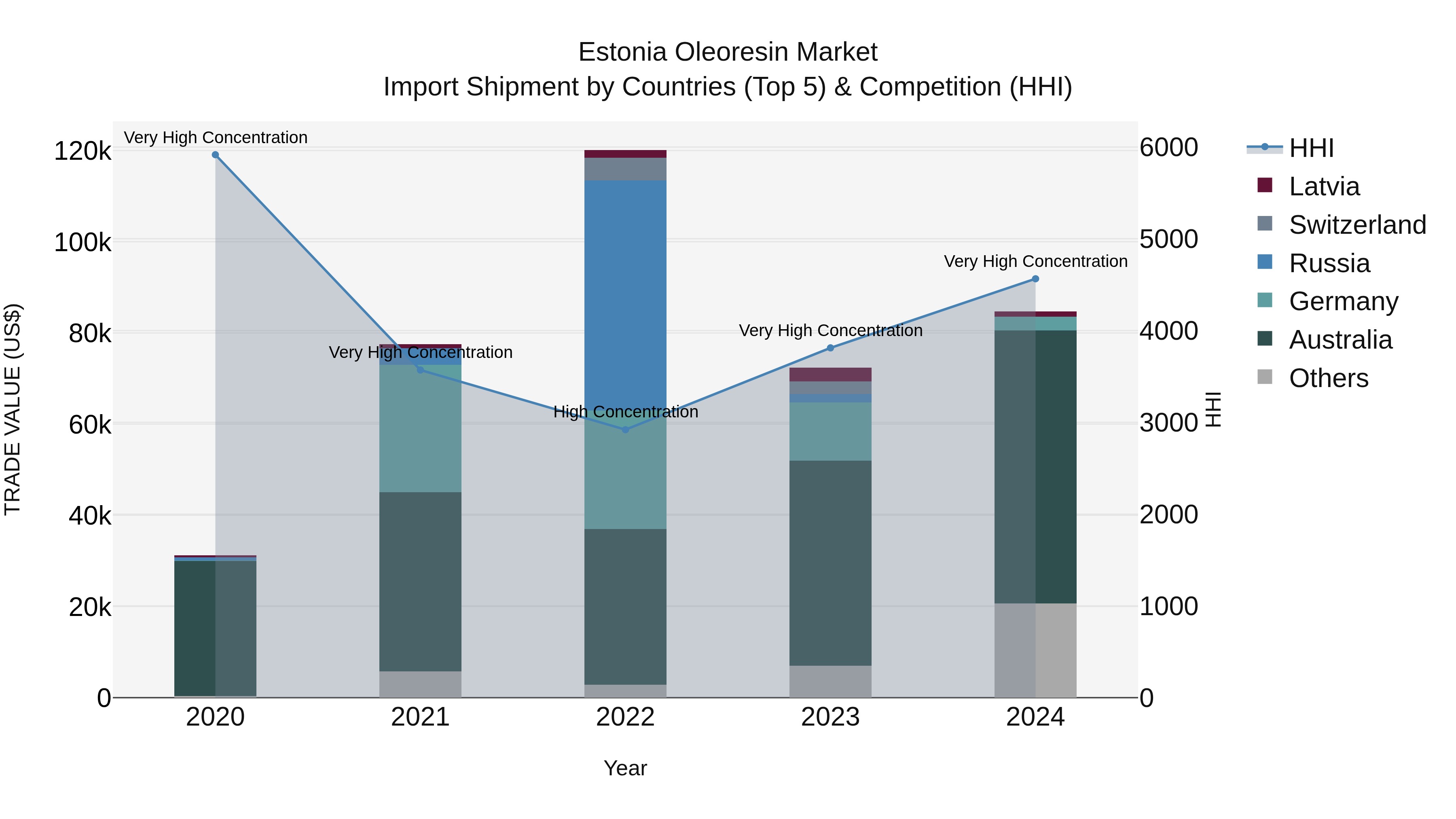Estonia Oleoresin Market Top 5 Importing Countries and Market Competition (HHI) Analysis