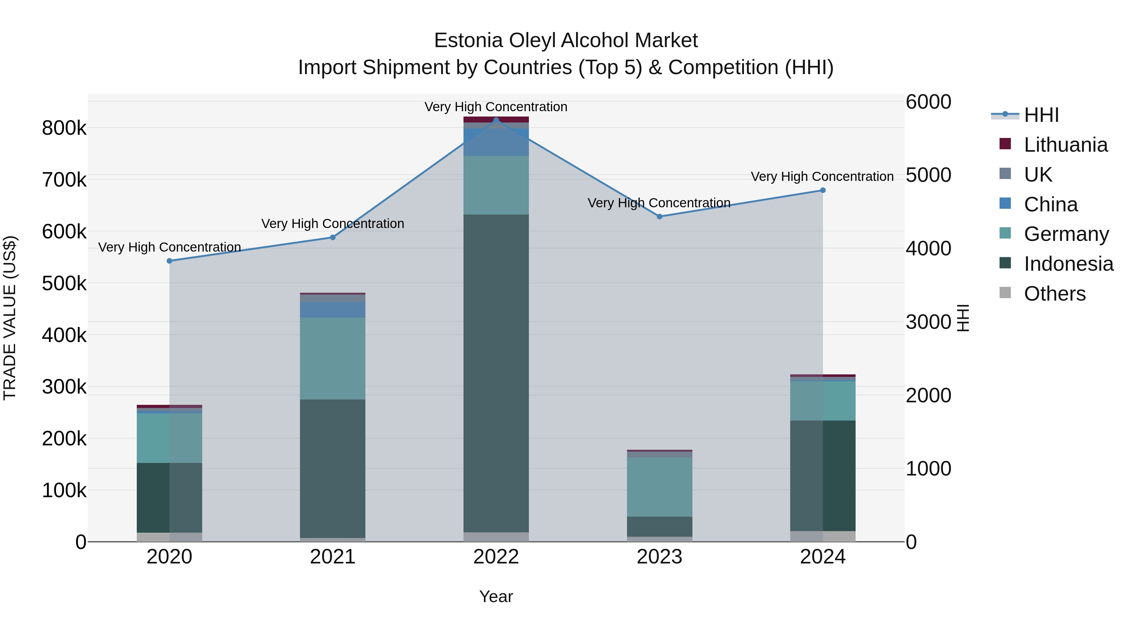 Estonia Oleyl Alcohol Market Top 5 Importing Countries and Market Competition (HHI) Analysis