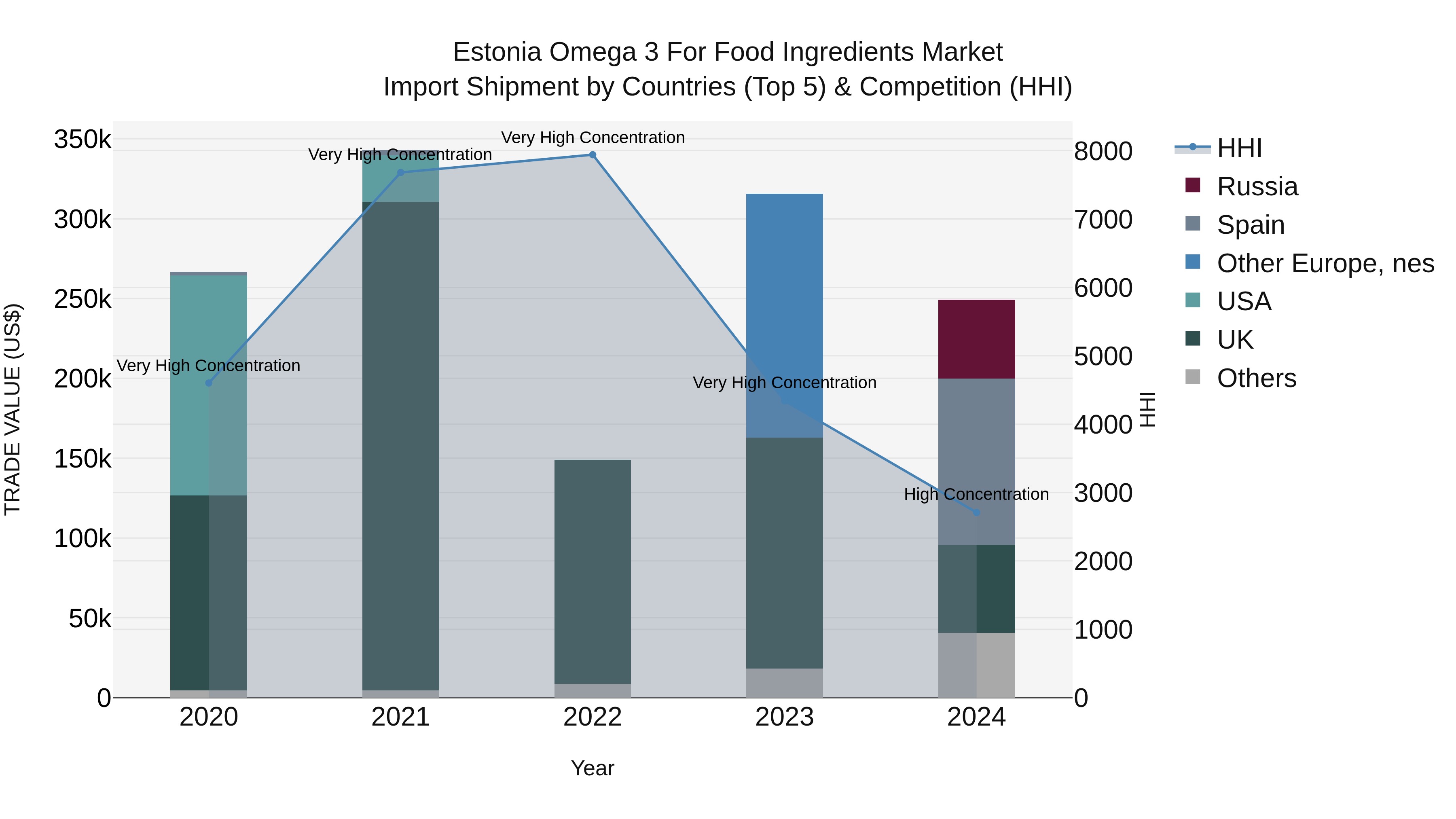 Estonia Omega 3 for Food Ingredients Market Top 5 Importing Countries and Market Competition (HHI) Analysis