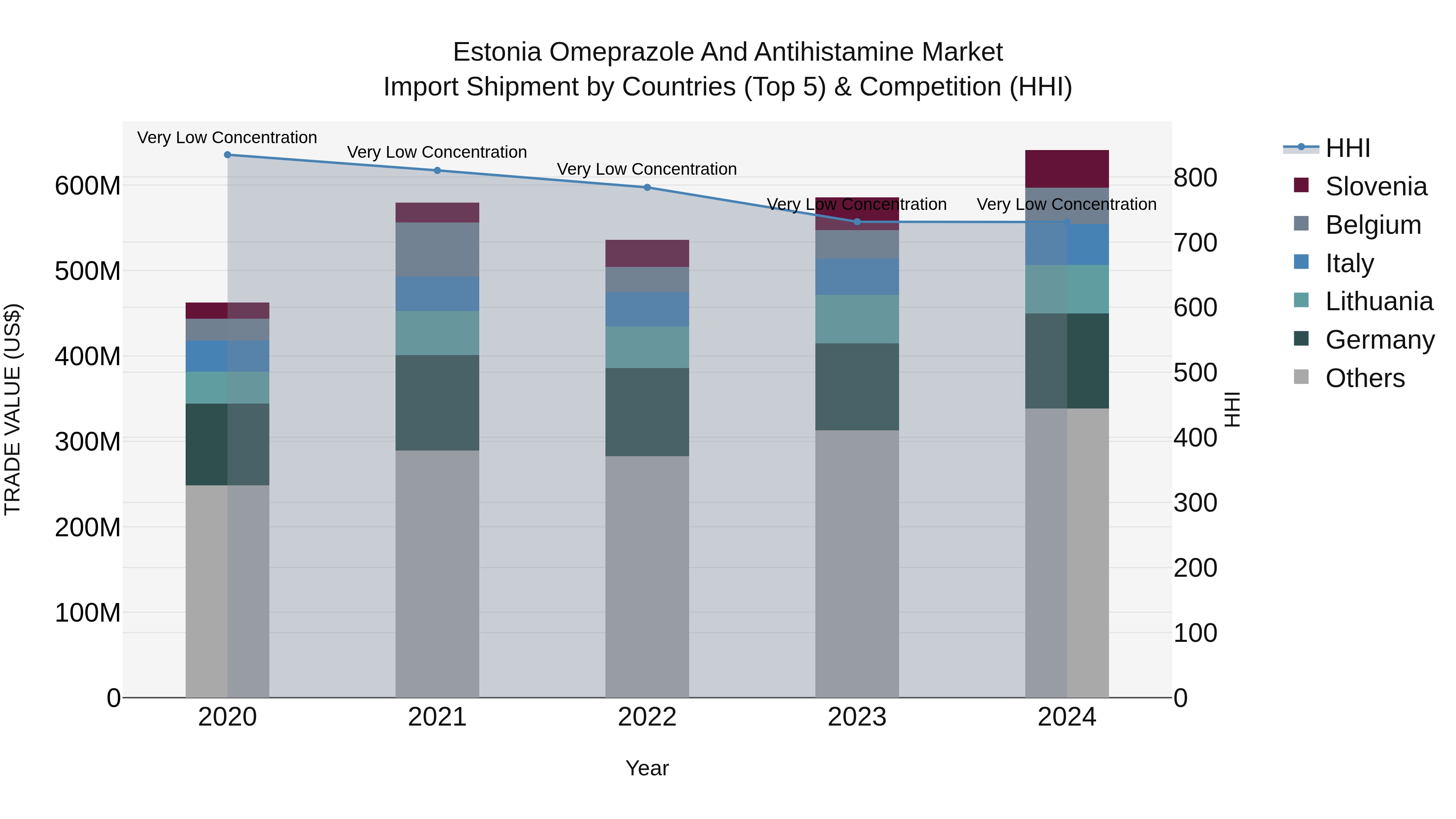 Estonia Omeprazole and Antihistamine Market Top 5 Importing Countries and Market Competition (HHI) Analysis