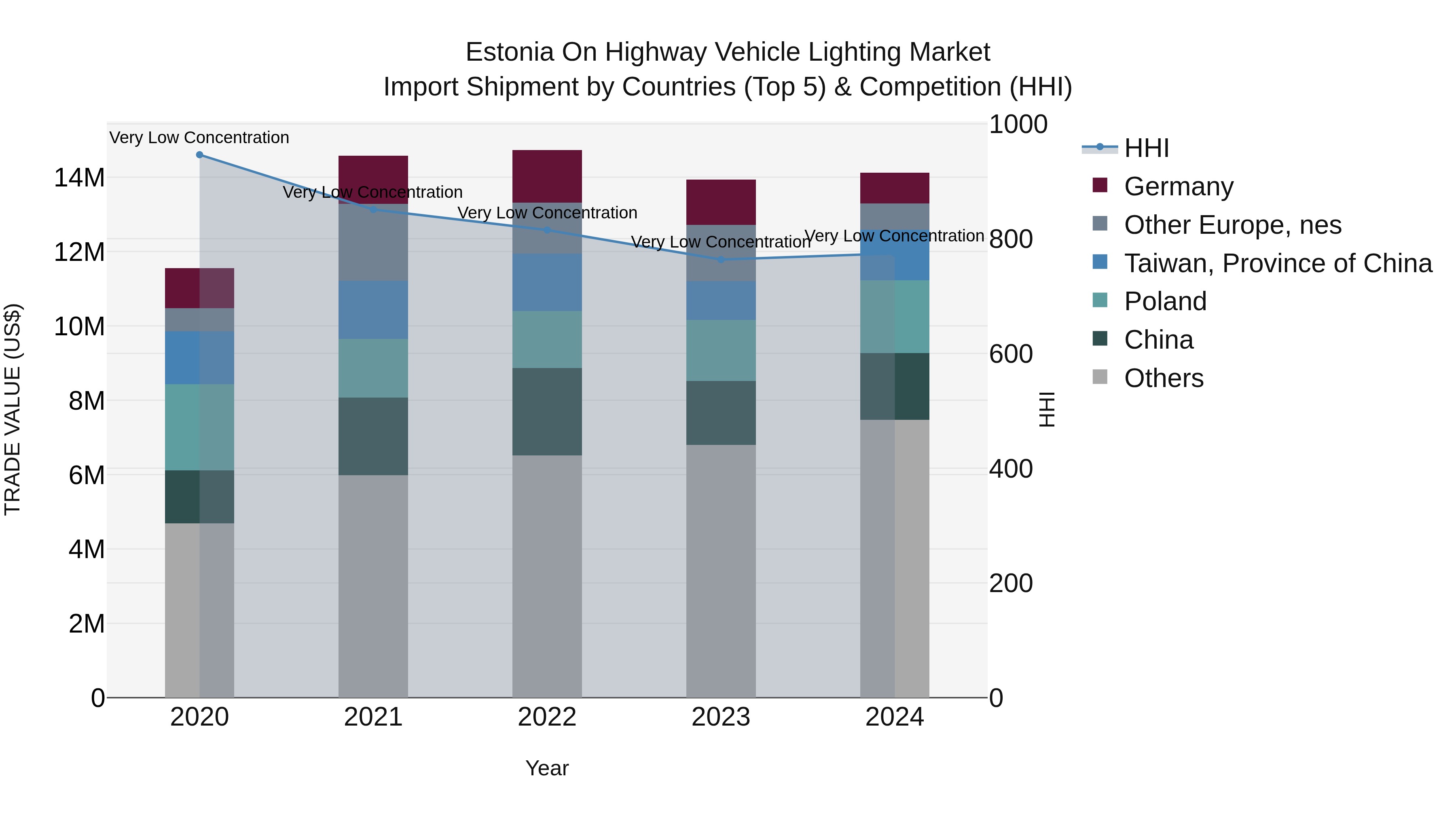 Estonia on Highway Vehicle Lighting Market Top 5 Importing Countries and Market Competition (HHI) Analysis