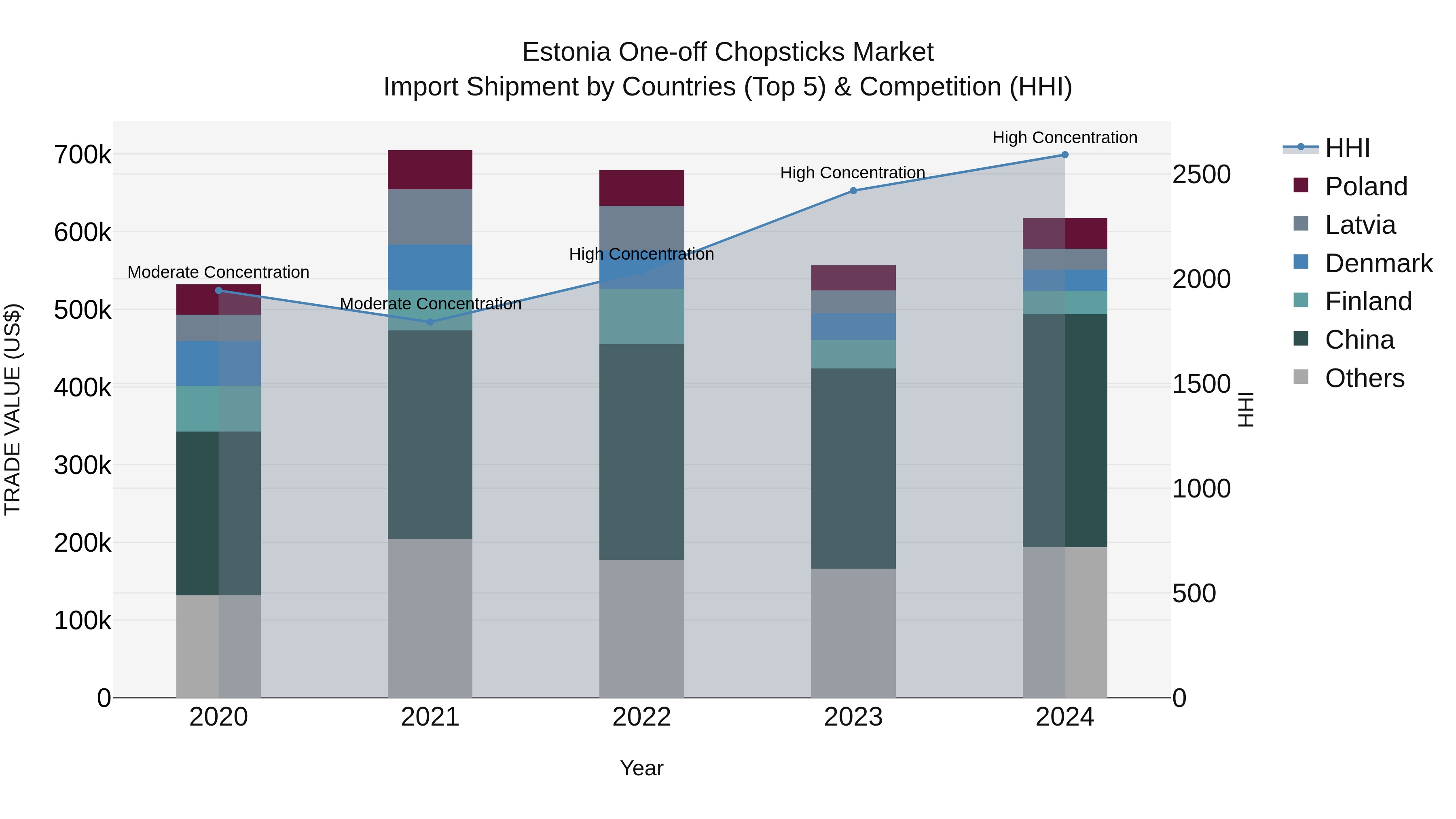 Estonia One-off Chopsticks Market Top 5 Importing Countries and Market Competition (HHI) Analysis