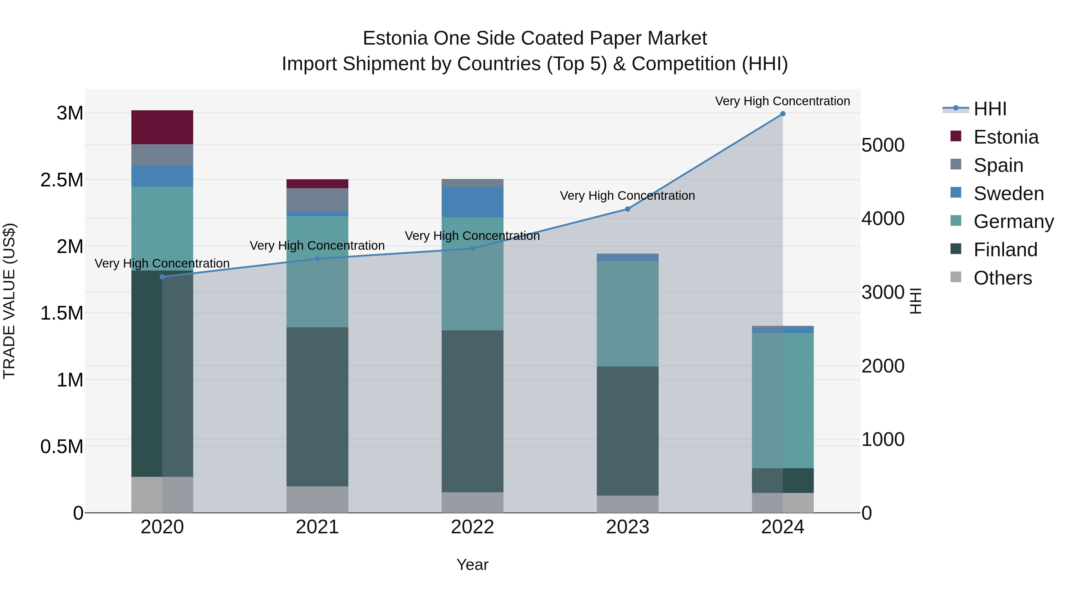 Estonia One Side Coated Paper Market Top 5 Importing Countries and Market Competition (HHI) Analysis
