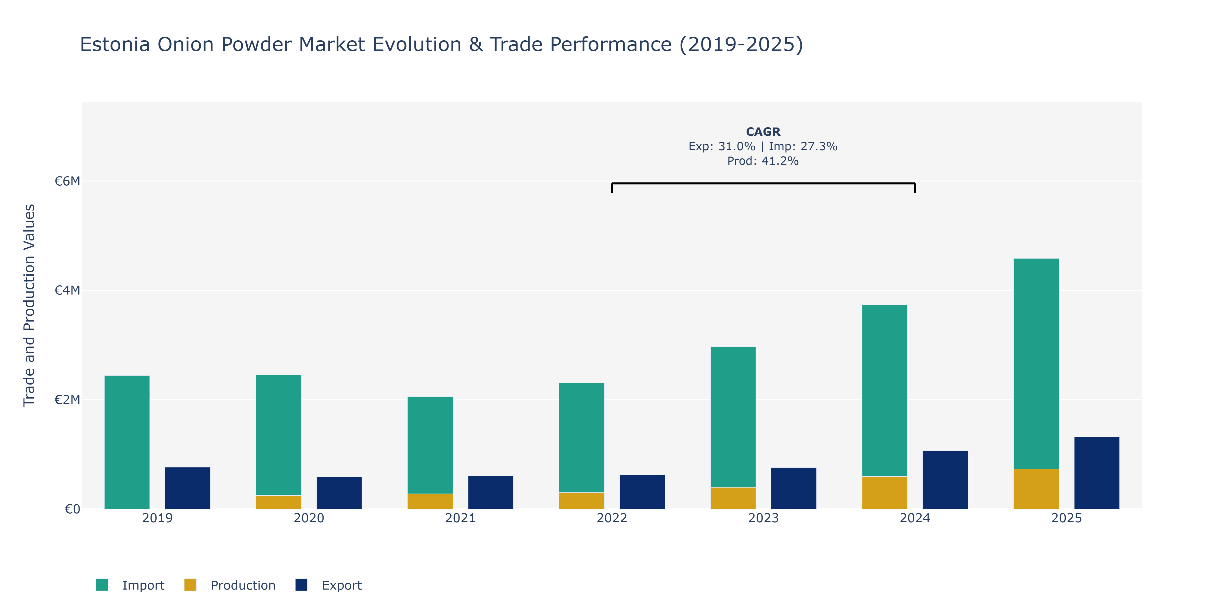 Estonia Onion Powder Market: Production & Trade Performance (2019-2025)