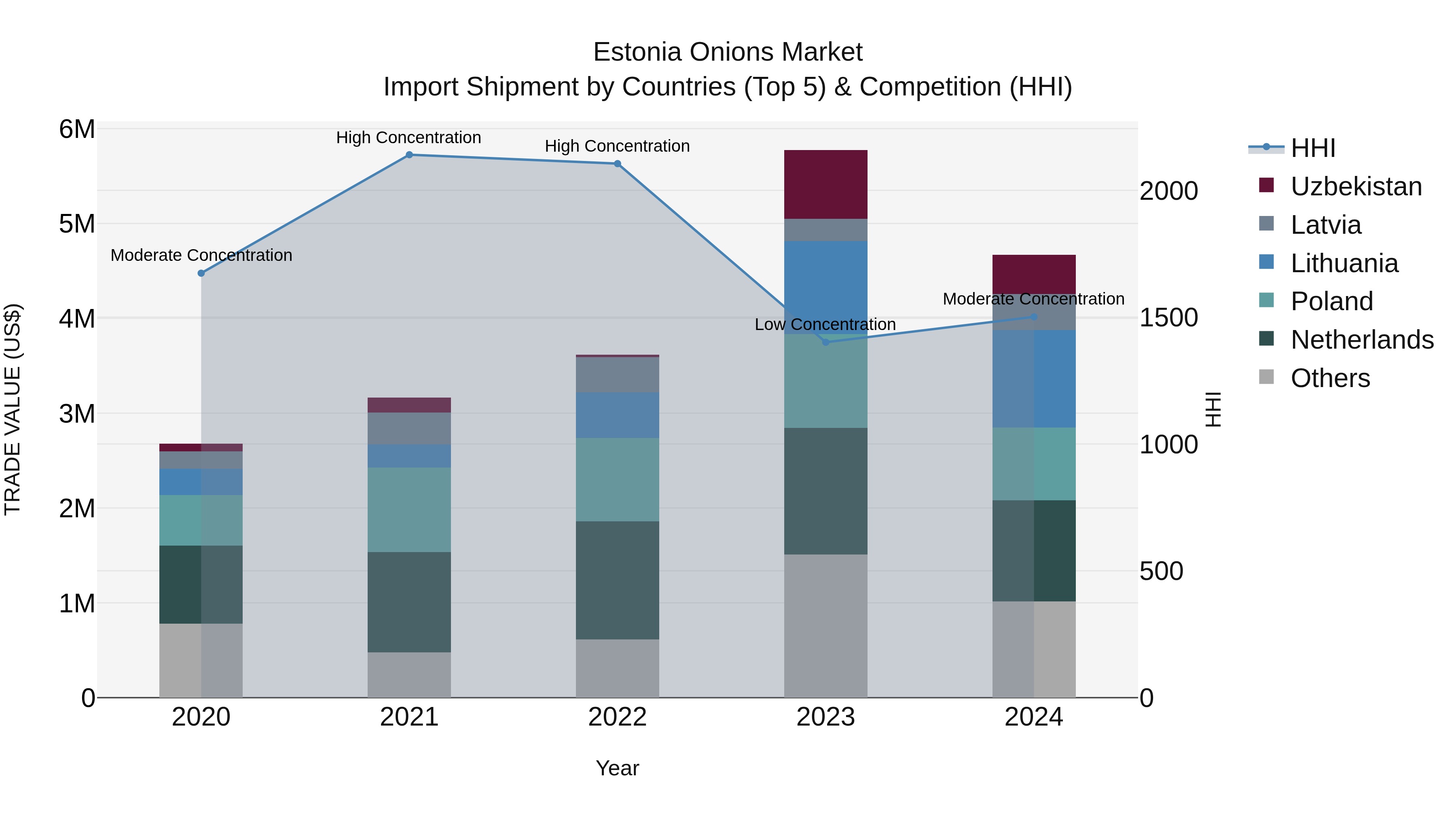 Estonia Onions Market Top 5 Importing Countries and Market Competition (HHI) Analysis
