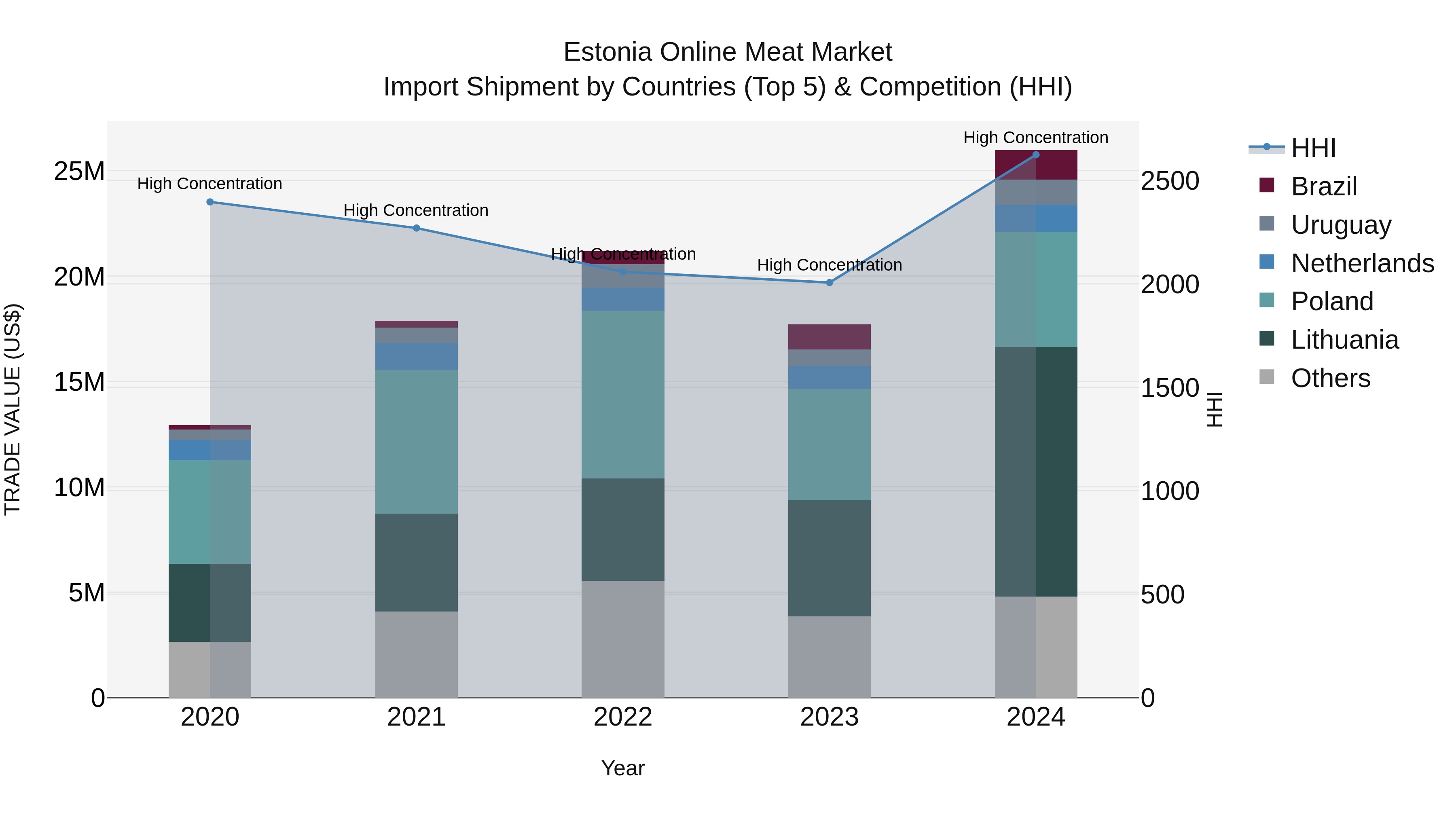 Estonia Online Meat Market Top 5 Importing Countries and Market Competition (HHI) Analysis