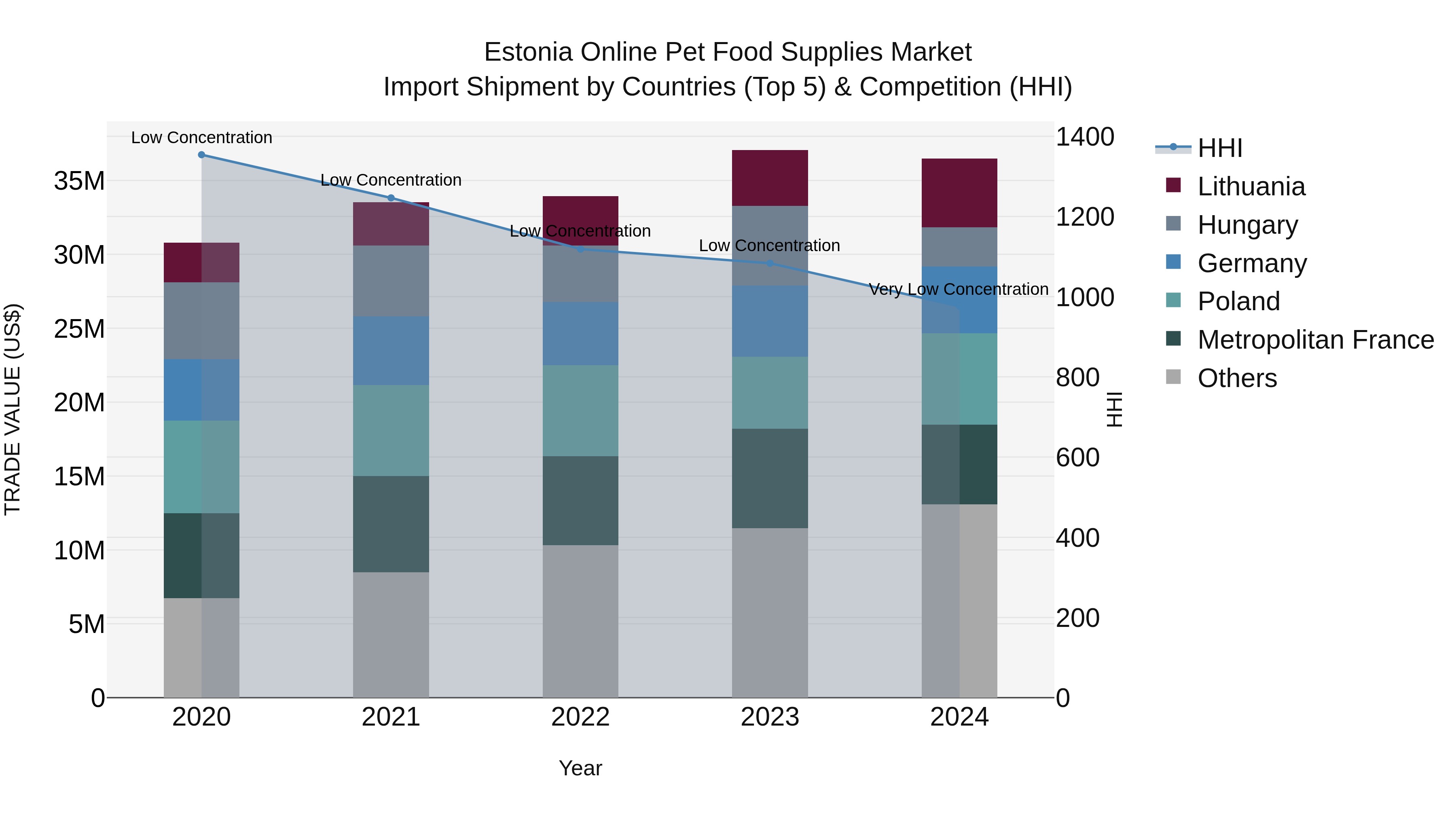 Estonia Online Pet Food Supplies Market Top 5 Importing Countries and Market Competition (HHI) Analysis