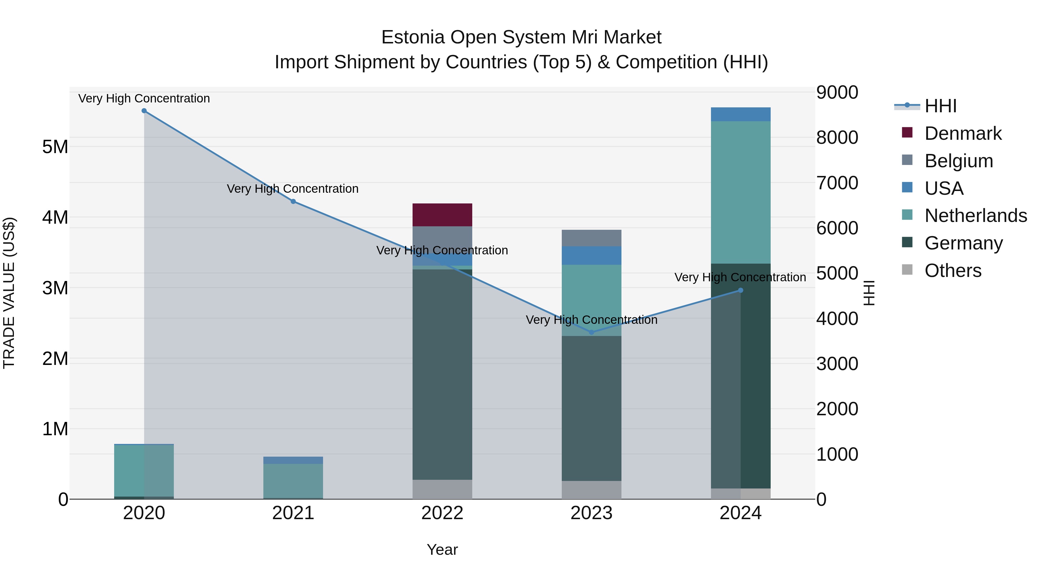 Estonia Open System Mri Market Top 5 Importing Countries and Market Competition (HHI) Analysis