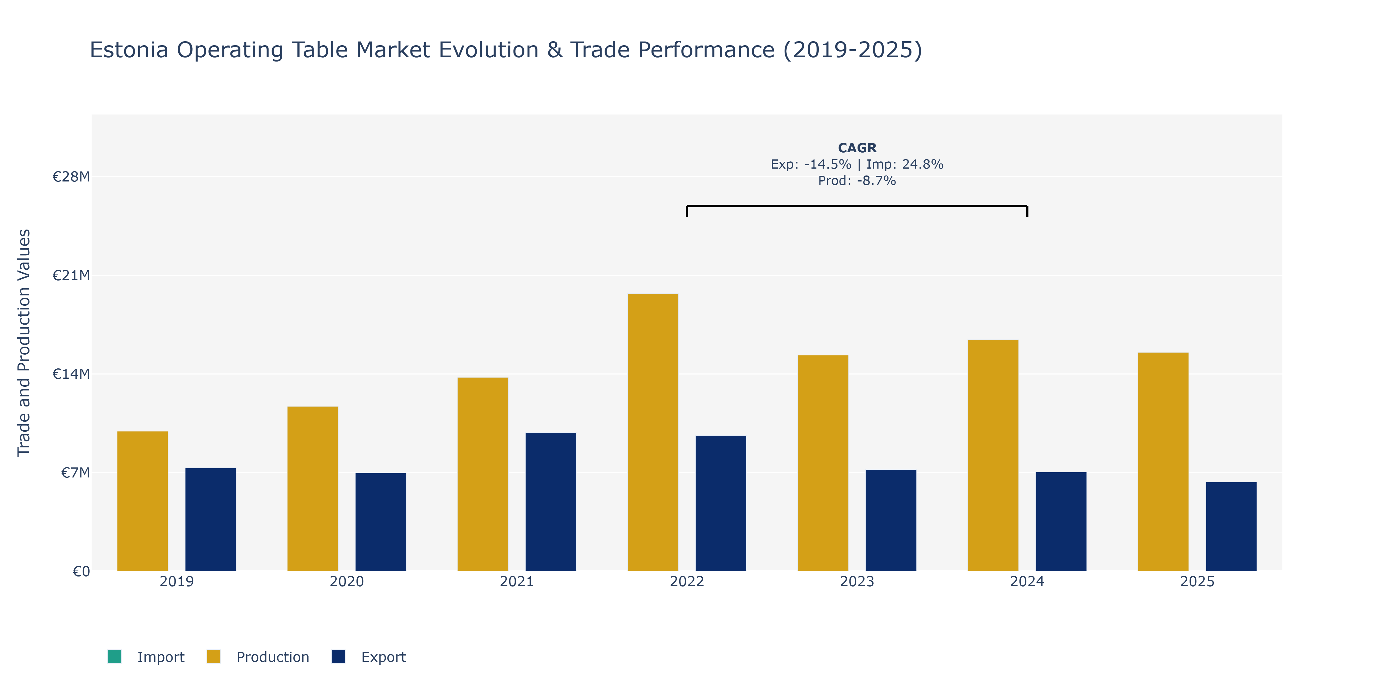 Estonia Operating Table Market: Production & Trade Performance (2019-2025)