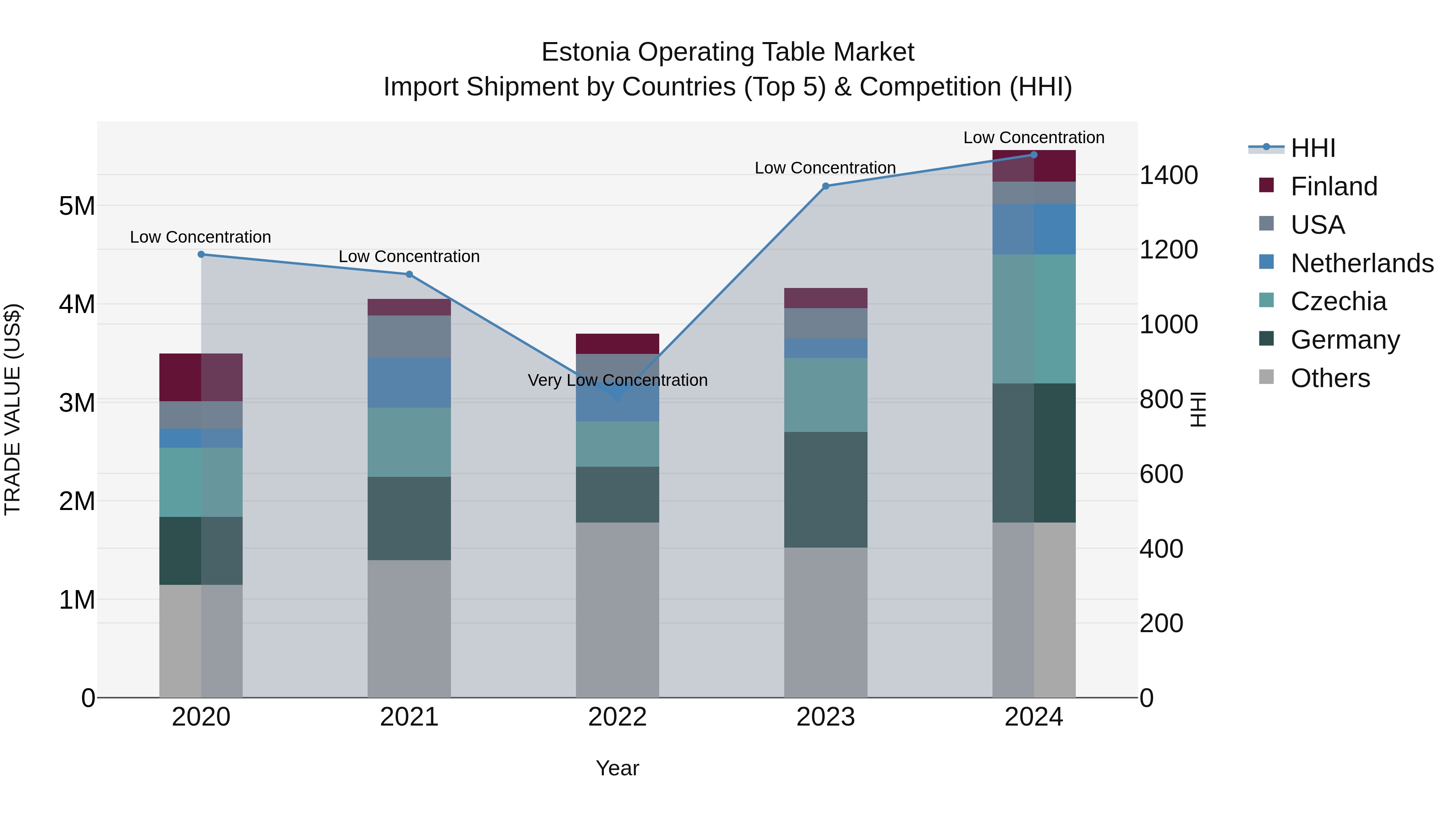 Estonia Operating Table Market Top 5 Importing Countries and Market Competition (HHI) Analysis