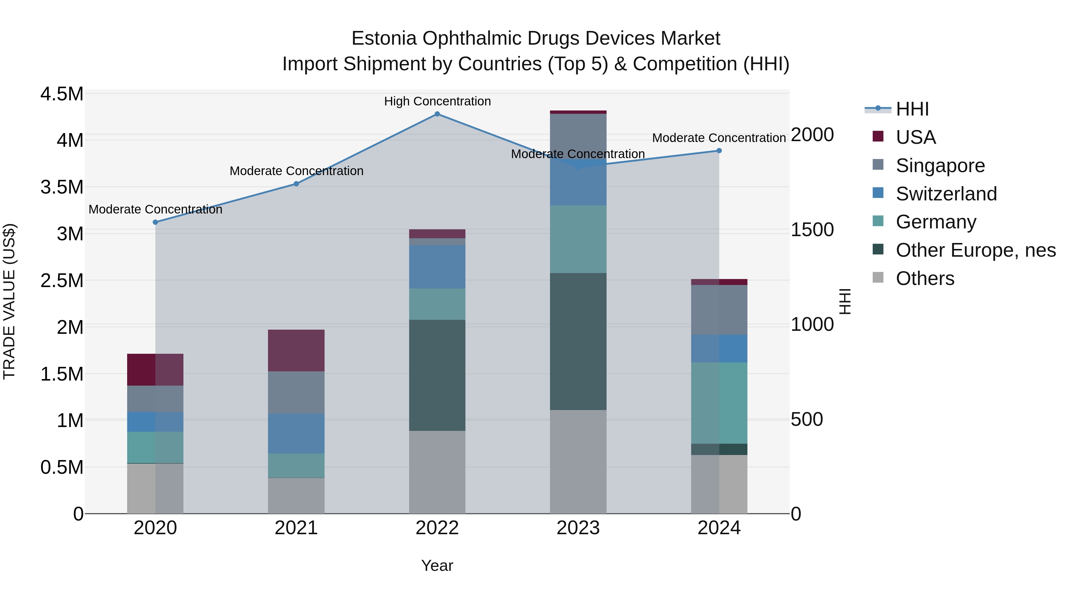 Estonia Ophthalmic Drugs Devices Market Top 5 Importing Countries and Market Competition (HHI) Analysis